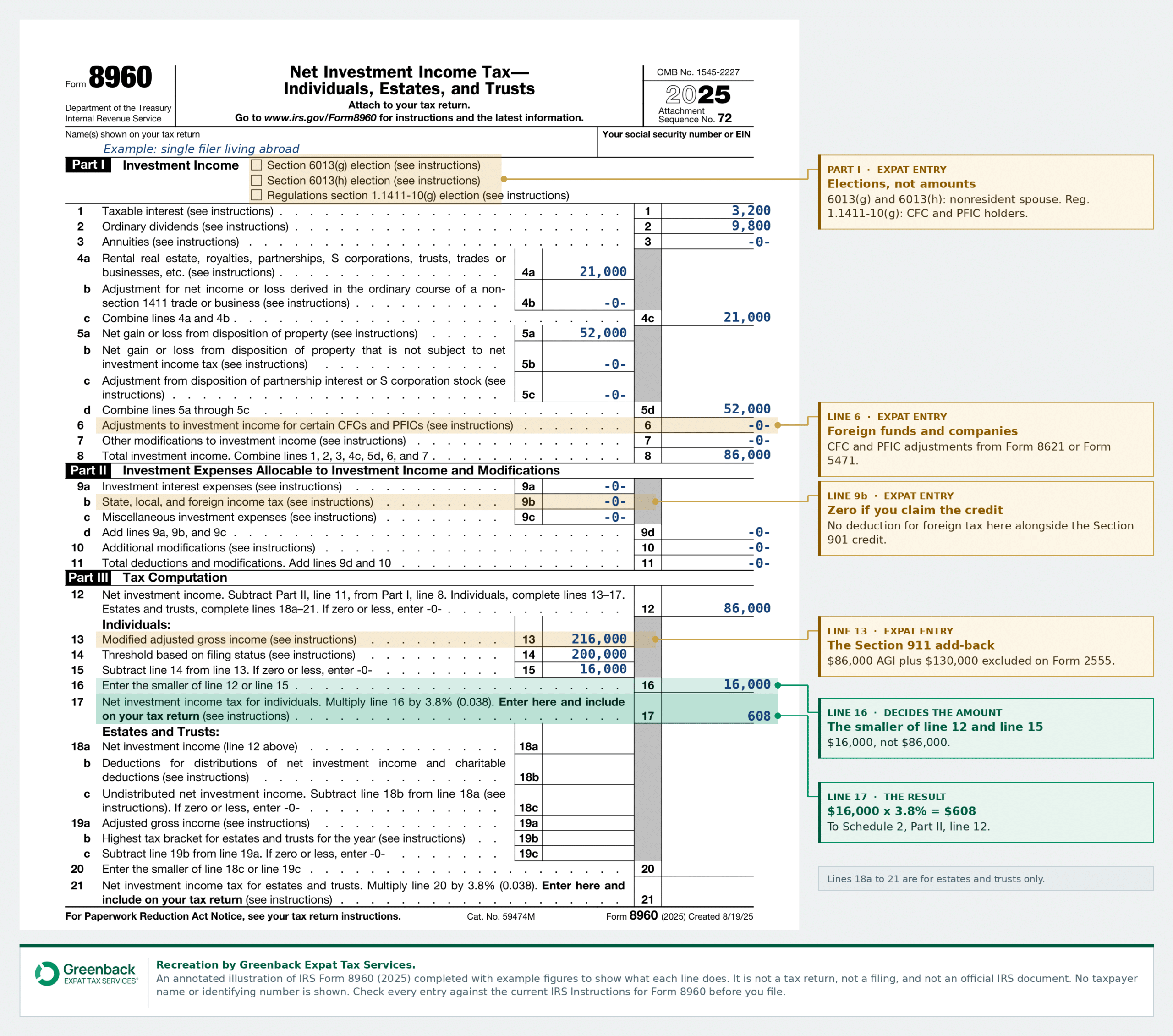 Annotated recreation of IRS Form 8960 completed for a single filer living abroad, with the four expat entries marked: the Part I election checkboxes, line 6 for CFC and PFIC adjustments, line 9b at zero because the Foreign Tax Credit is claimed, and line 13 modified adjusted gross income of $216,000. Line 16 takes the smaller of $86,000 and $16,000, and line 17 shows $608 of Net Investment Income Tax.