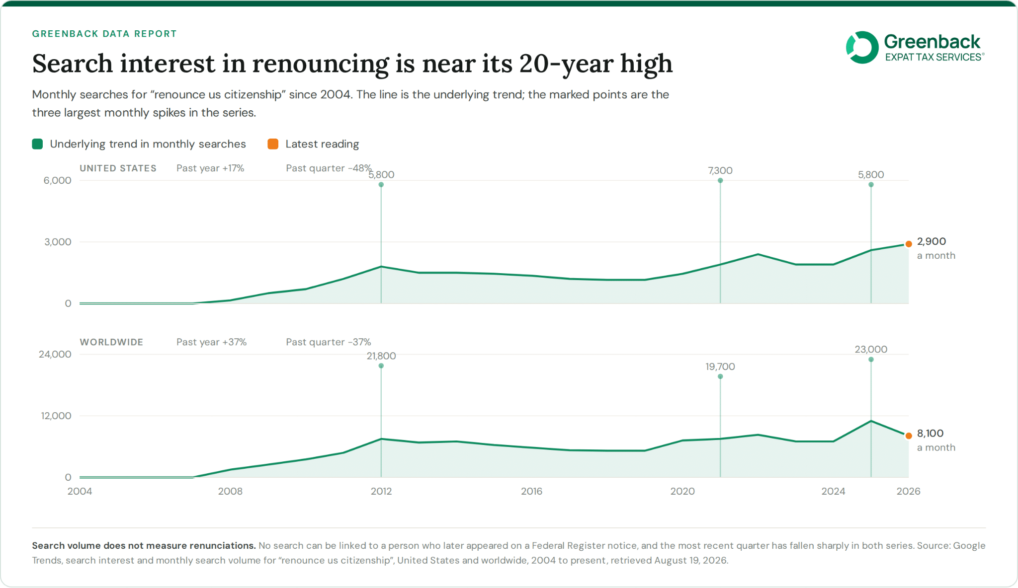 Monthly searches for renounce us citizenship since 2004, now 2,900 a month in the U.S. and 8,100 worldwide