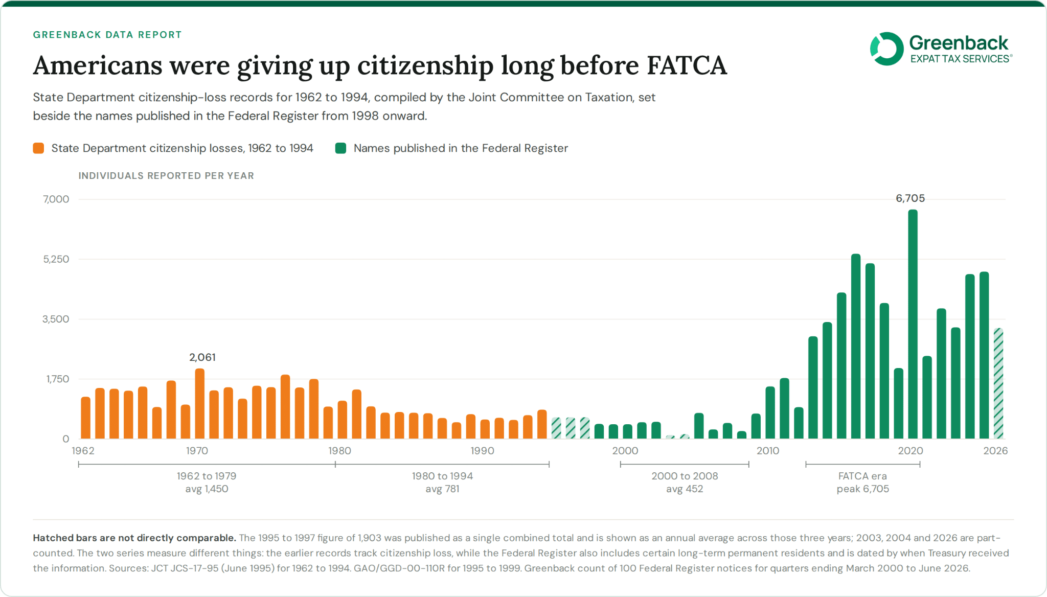 U.S. citizenship losses by year since 1962, averaging about 1,450 a year in the 1960s and 70s against 452 in the 2000s