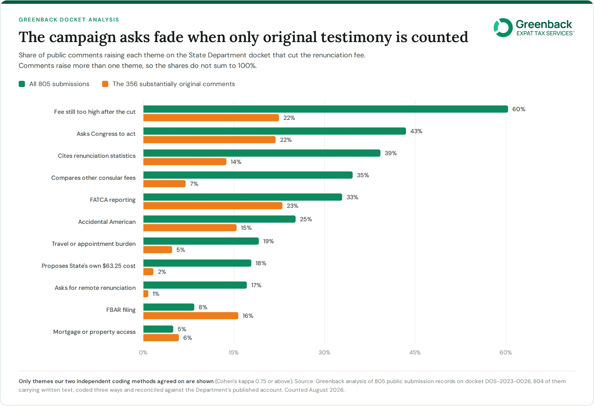 Comment themes on the renunciation fee docket, with the $63.25 fee proposal falling from 18% of all comments to 2% of original ones