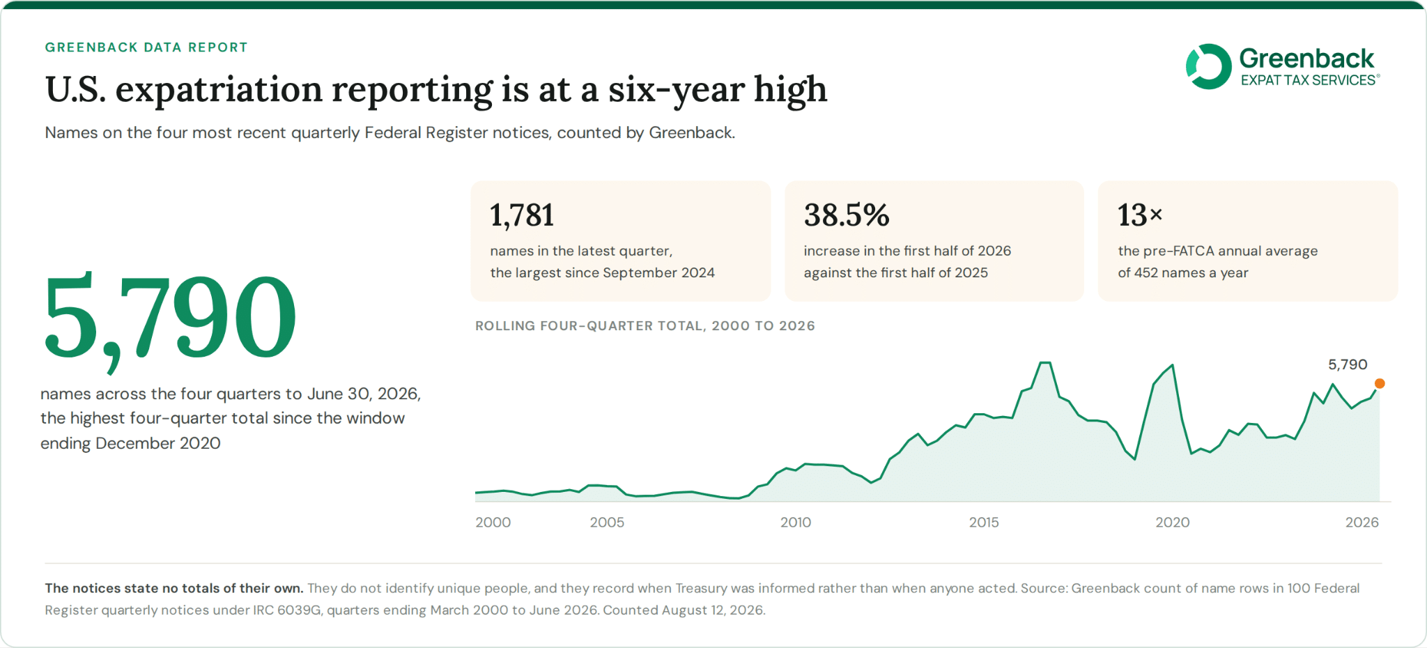 5,790 names across the four most recent quarterly U.S. expatriation notices, the highest four-quarter total since 2020