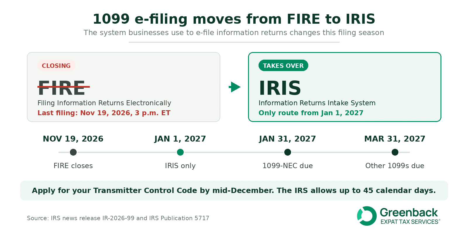 FIRE closes November 19, 2026 and IRIS becomes the only electronic route for information returns from January 1, 2027.