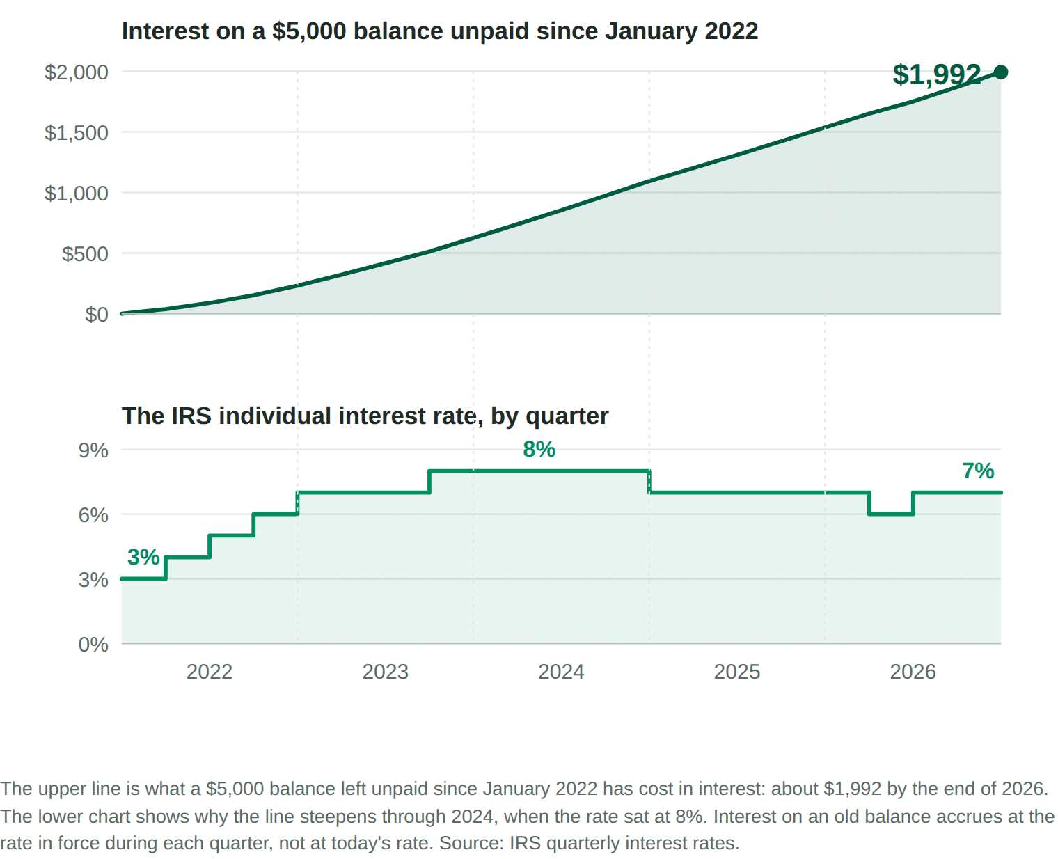 Interest on a $5,000 IRS balance unpaid since January 2022 reaching about $1,992 by the end of 2026, shown above the quarterly rate that produced it.
