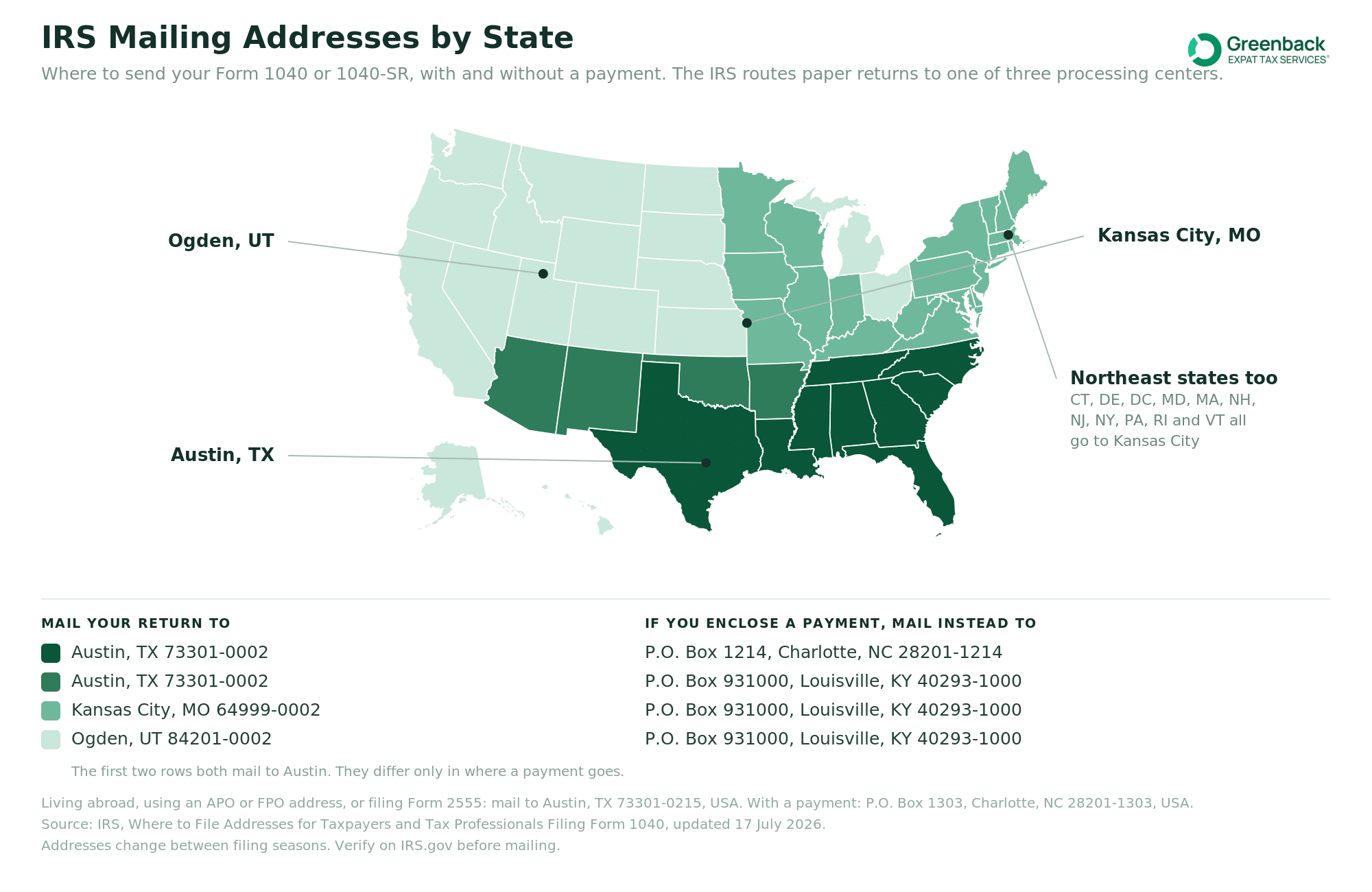 IRS mailing addresses by state: map of the United States showing which IRS Submission Processing Center handles Form 1040 and 1040-SR paper returns from each state, with Austin, Texas serving nine southern states, Kansas City, Missouri serving twenty-one eastern and midwestern states, and Ogden, Utah serving seventeen western states, alongside the separate P.O. box addresses in Charlotte, North Carolina and Louisville, Kentucky used when a payment is enclosed.