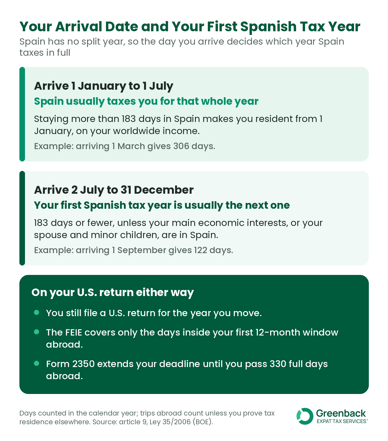 Card showing how your arrival date in Spain decides your first Spanish tax year and what changes on your U.S. return