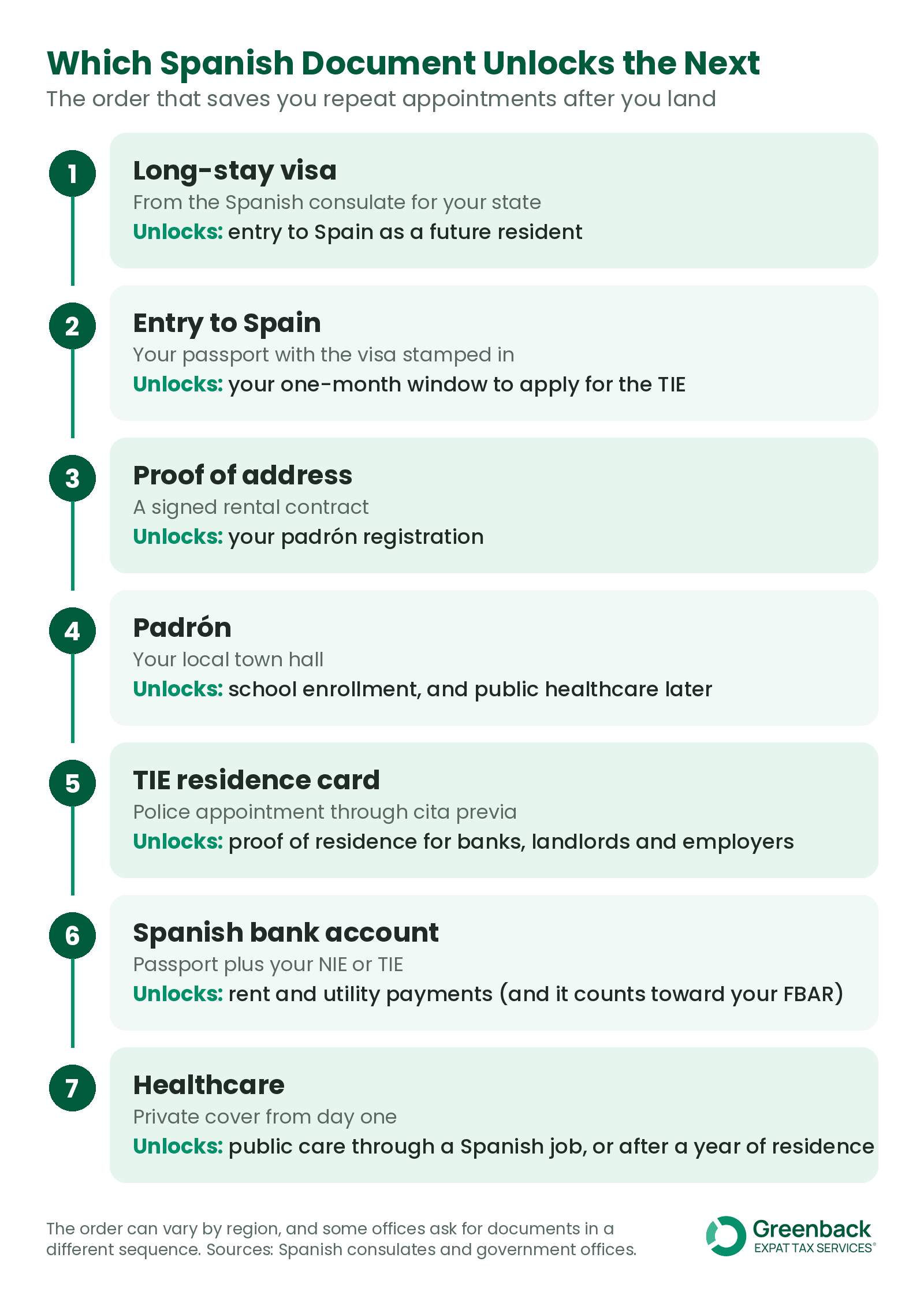 Seven-step map of which Spanish document unlocks the next after you move, from the visa to the TIE, bank account and healthcare