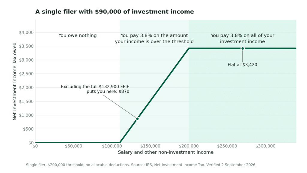 Chart showing Net Investment Income Tax owed by a single filer holding $90,000 of investment income. The tax is zero until salary reaches $110,000, rises to $3,420 once salary reaches $200,000, then stays flat.