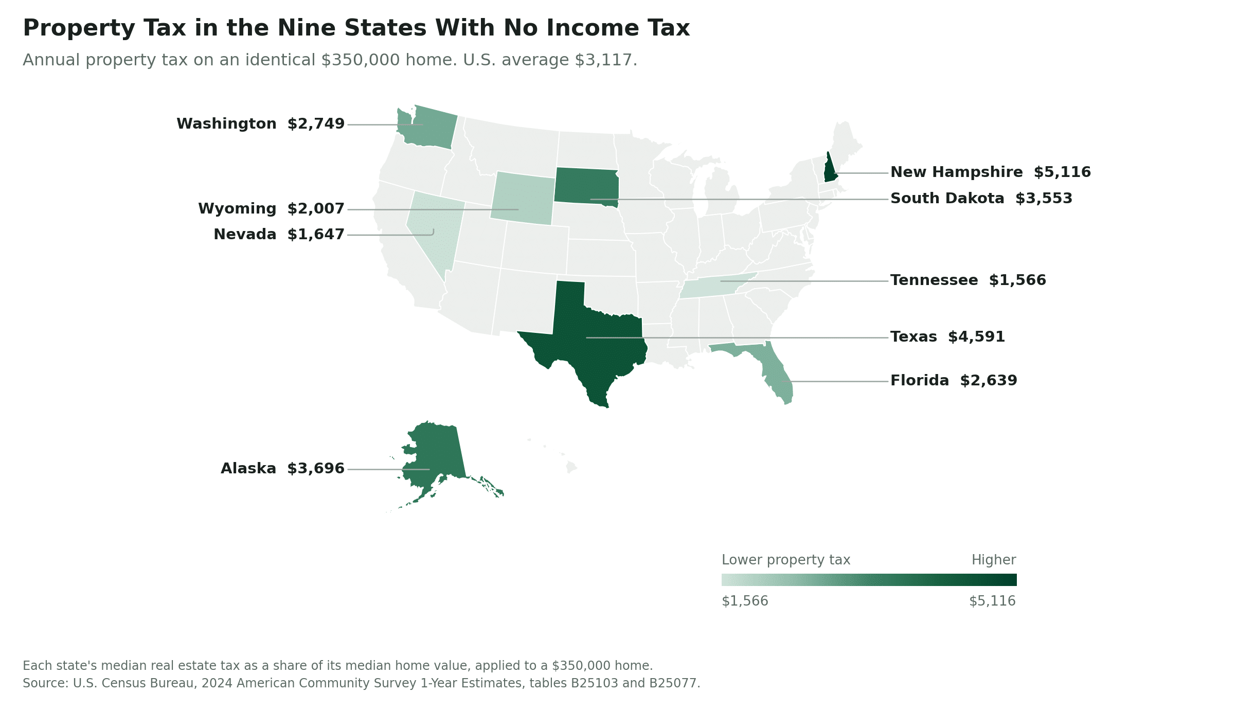 Map of the nine states with no income tax, each labeled with annual property tax on a $350,000 home.