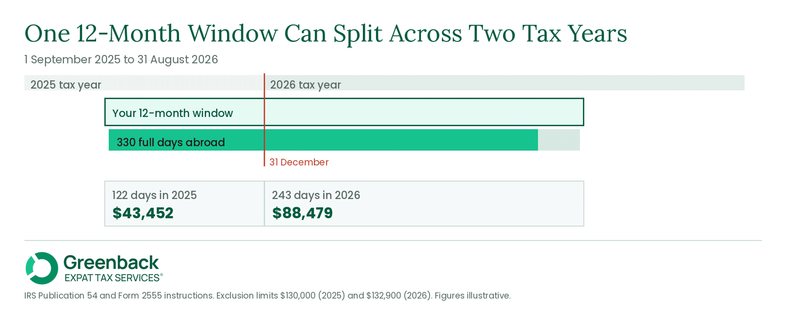 A 12-month qualifying window running 1 September 2025 to 31 August 2026, split at 31 December into 122 days claimed on the 2025 return and 243 days claimed on the 2026 return.