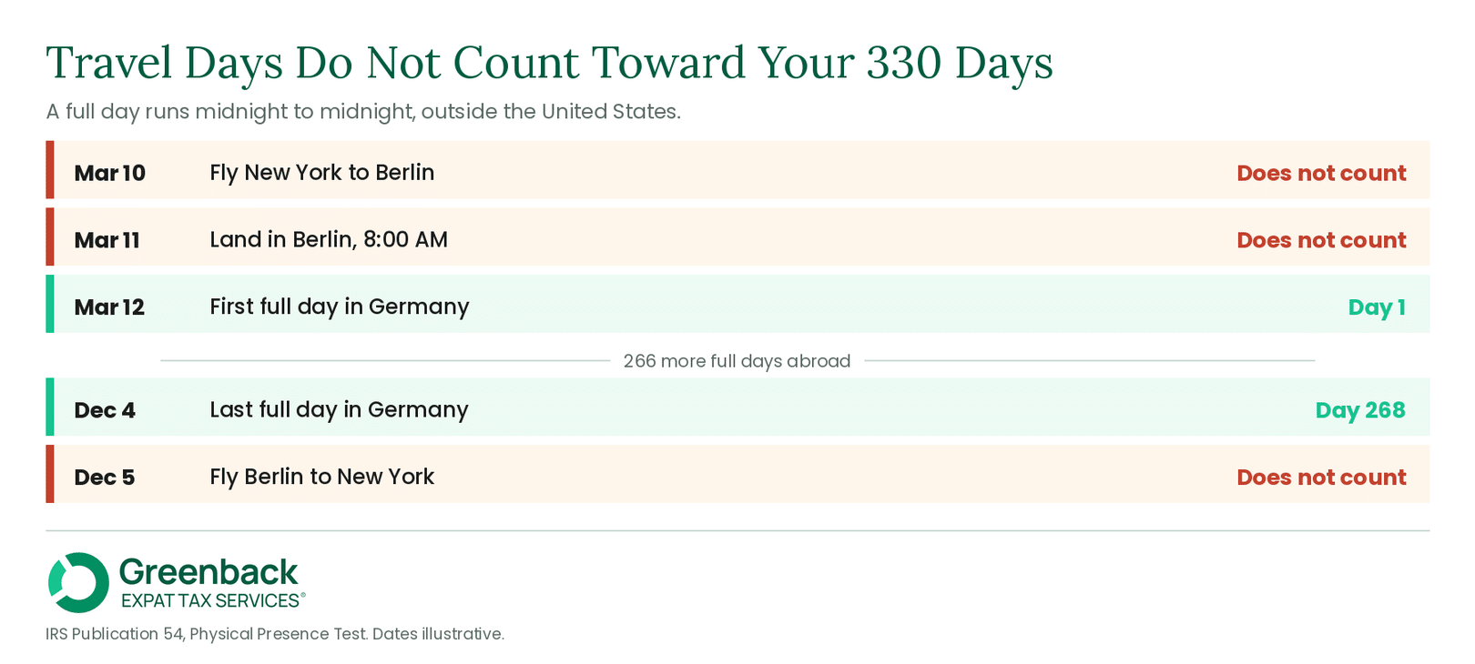 Five-day trip showing the arrival day and departure day do not count, with the first full day beginning the day after landing and the count reaching Day 268 by 4 December.