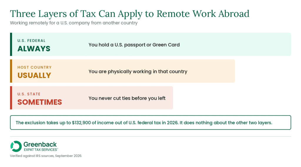Three stacked bands showing that U.S. federal tax always applies to a remote worker abroad, host country tax usually applies, and U.S. state tax sometimes applies, with each band narrower than the one above it.