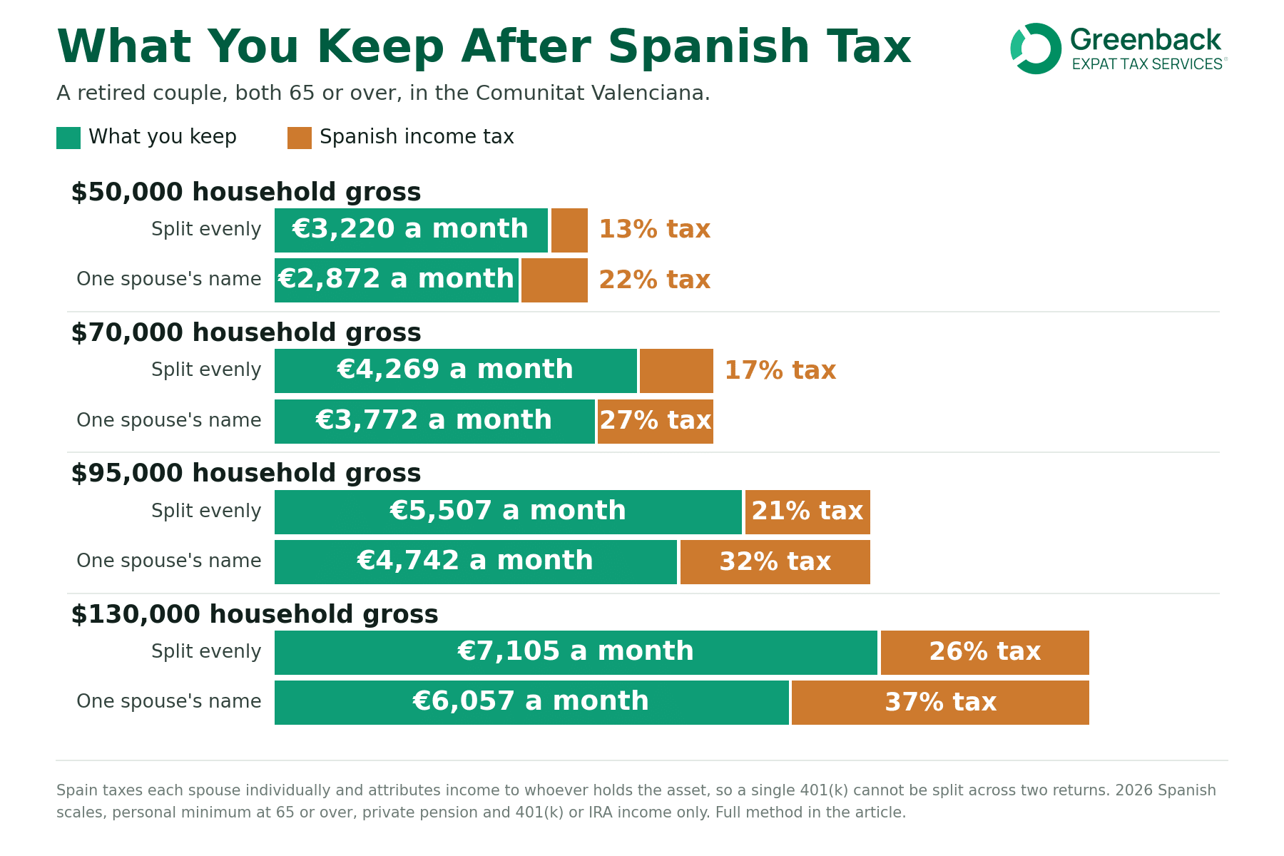 Bar chart titled What You Keep After Spanish Tax, showing what a retired couple aged 65 or over keeps each month at four household income levels in the Comunitat Valenciana, with the income split evenly between both spouses and again held in one spouse's name.