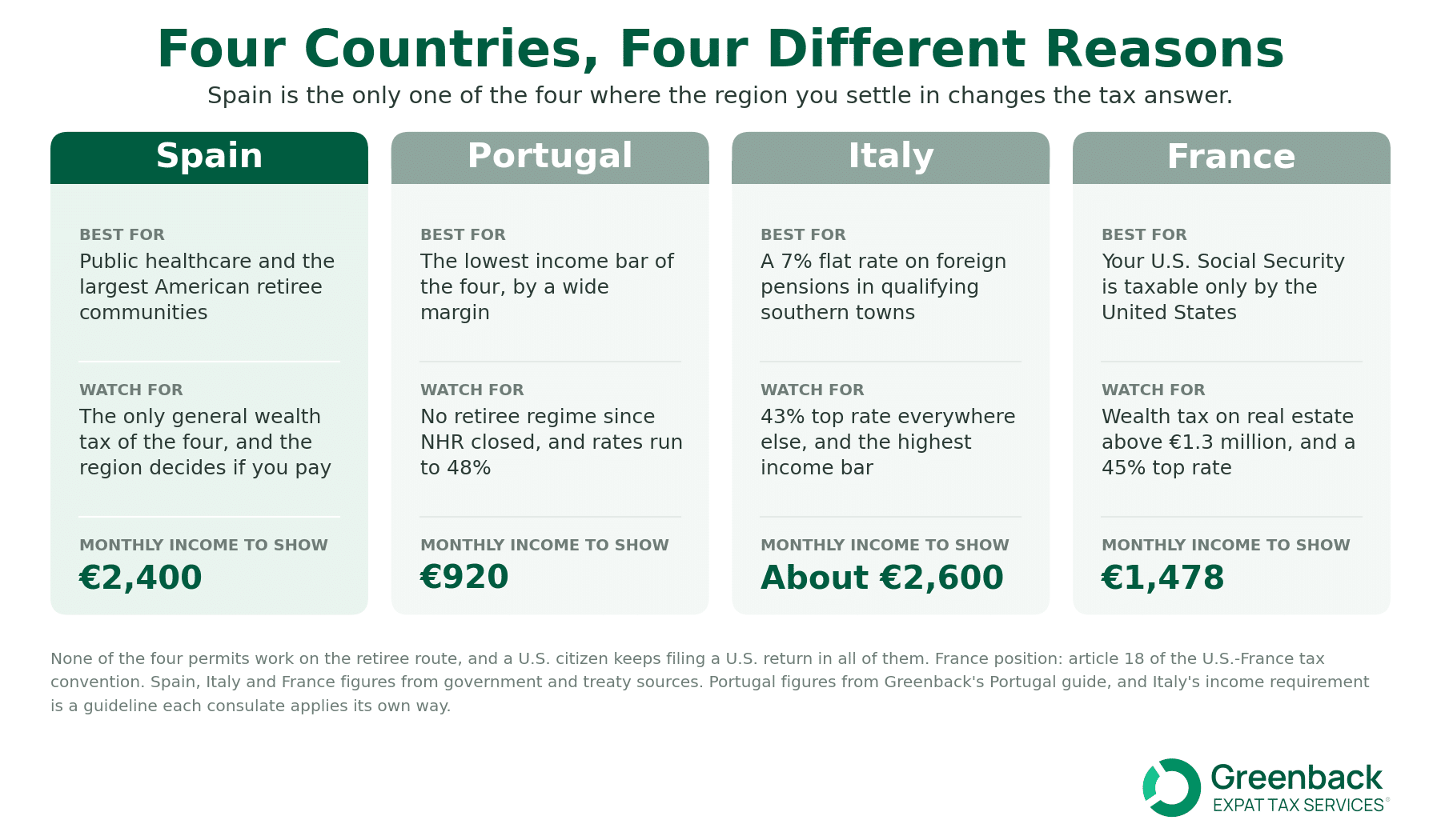 Comparison titled Four Countries, Four Different Reasons, giving what each of Spain, Portugal, Italy and France is best for, what to watch for, and the monthly income each asks a retired American to show.