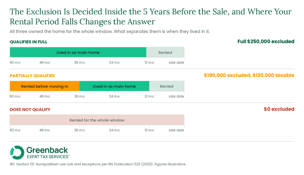 Three 5-year timelines showing Section 121 outcomes for sellers who all owned the home for the full window. A seller who lived in the home for 47 of the last 60 months excludes the full $250,000. A seller who rented for two years before moving in excludes $180,000 and pays tax on $120,000. A seller who rented for the whole window excludes nothing.