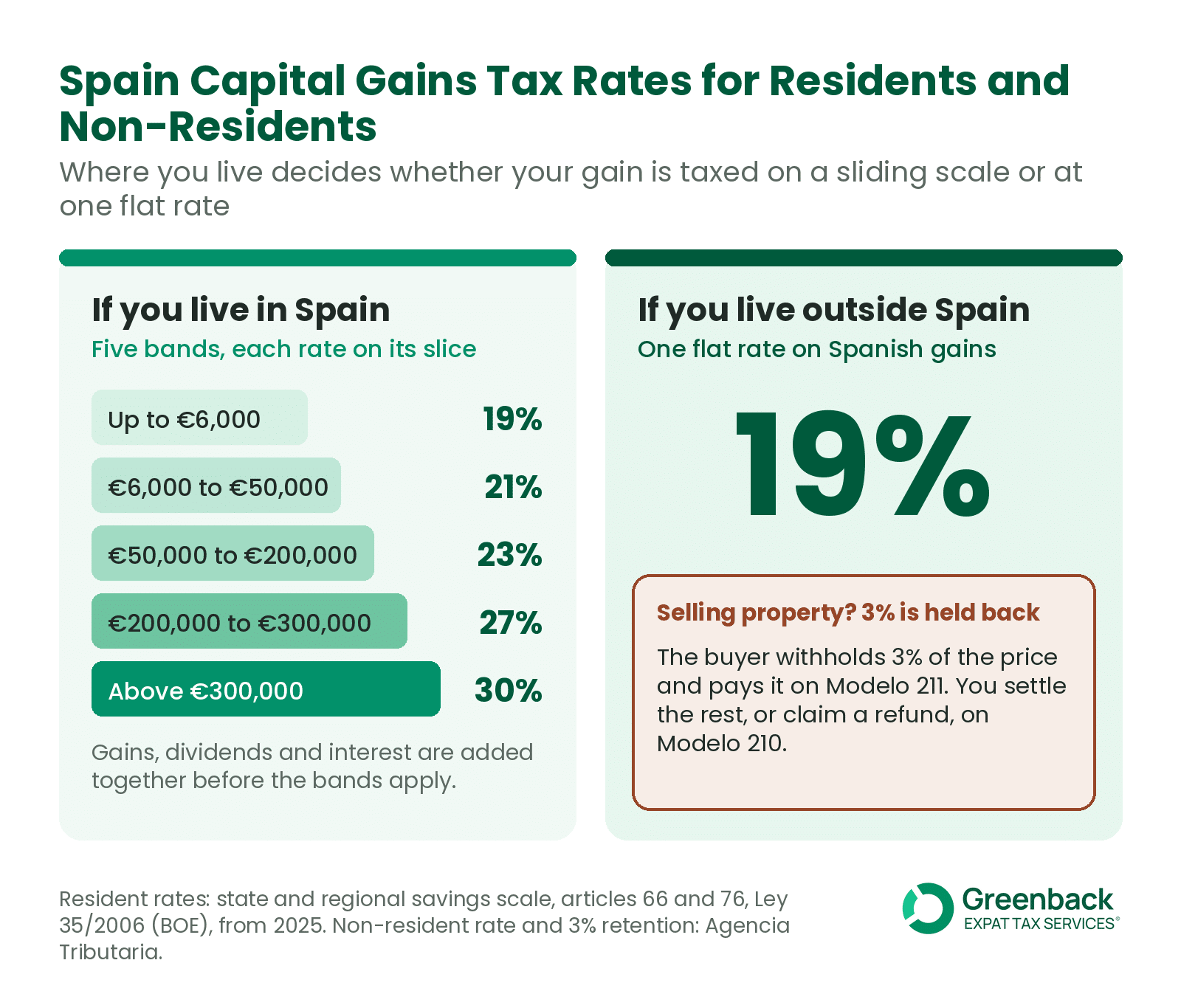 Card of Spain capital gains tax rates: 19% to 30% for residents, a flat 19% for non-residents, plus the 3% retention