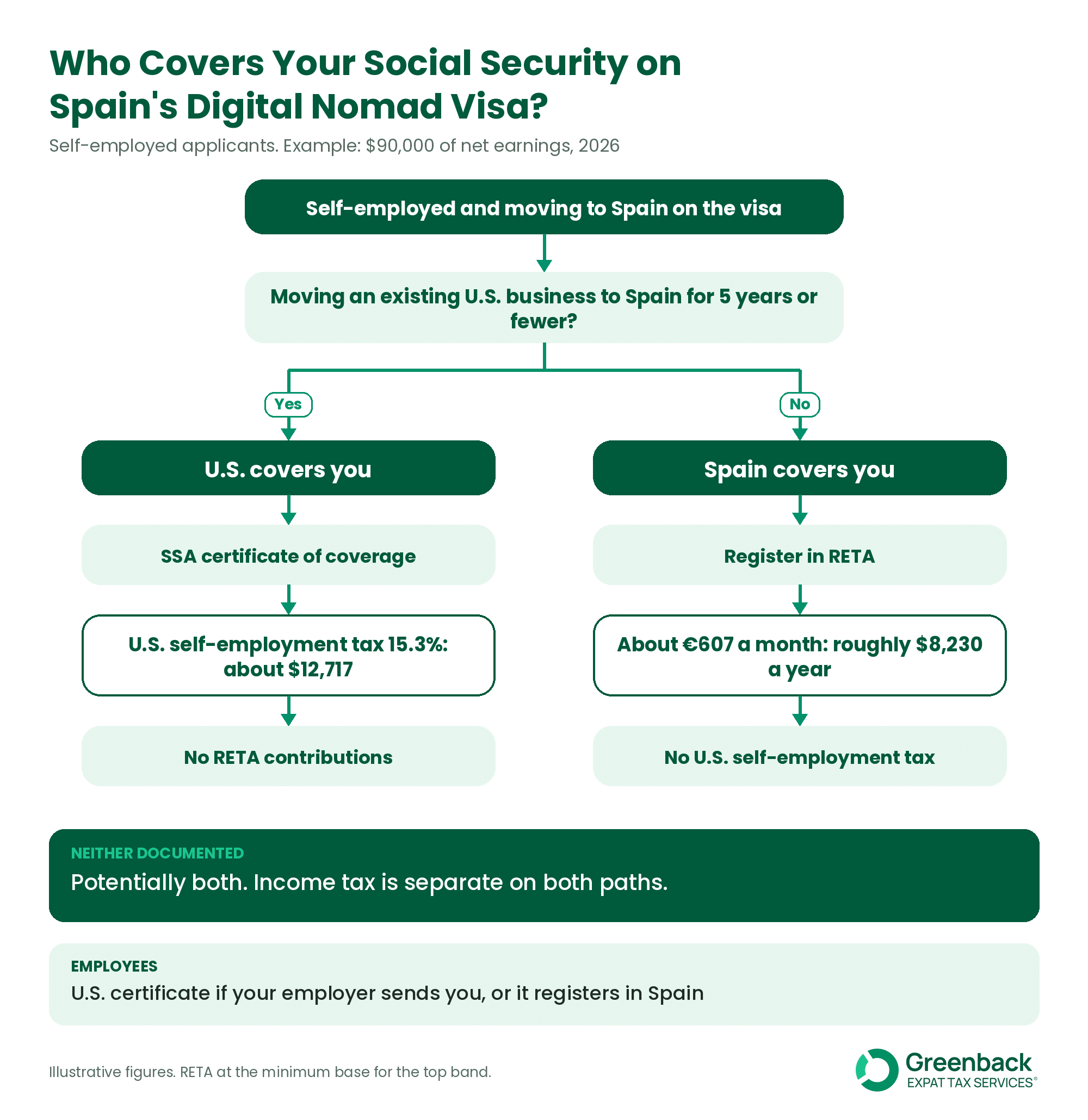 Decision tree for self-employed Americans on Spain's digital nomad visa: U.S. or Spanish social security coverage.