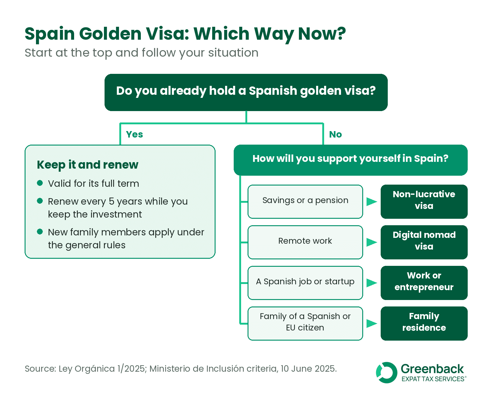 Spain golden visa decision tree: holders keep and renew their permit; everyone else picks a non-lucrative, digital nomad, work or family route