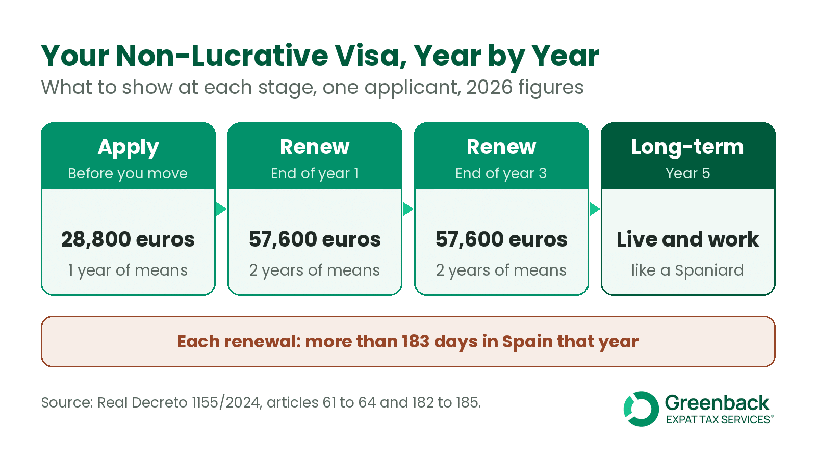 Spain non-lucrative visa timeline: 28,800 euros to apply, 57,600 at each renewal, long-term residence at year 5