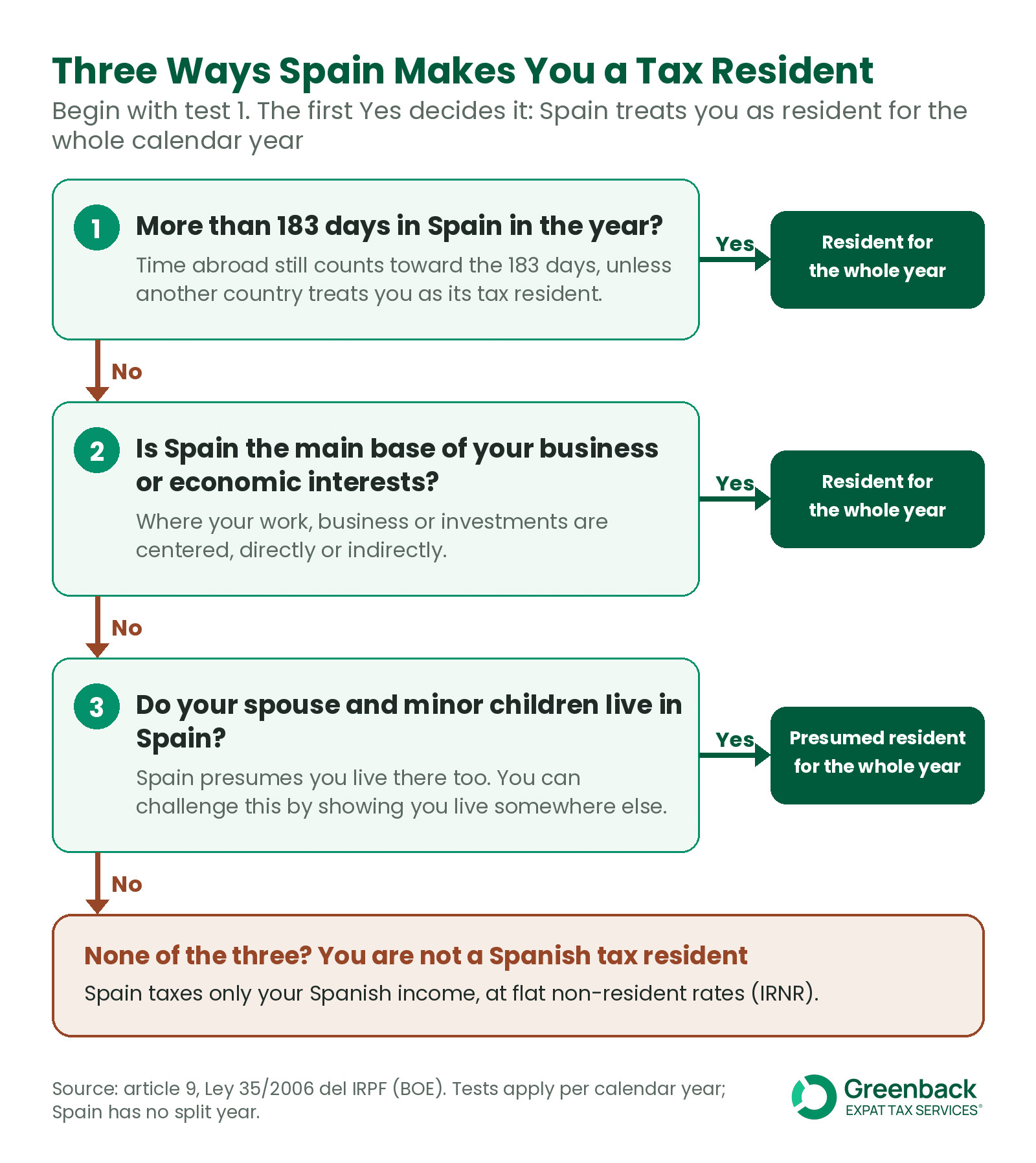 Decision tree for Spain tax residency: more than 183 days, economic interests in Spain, or spouse and children living there.