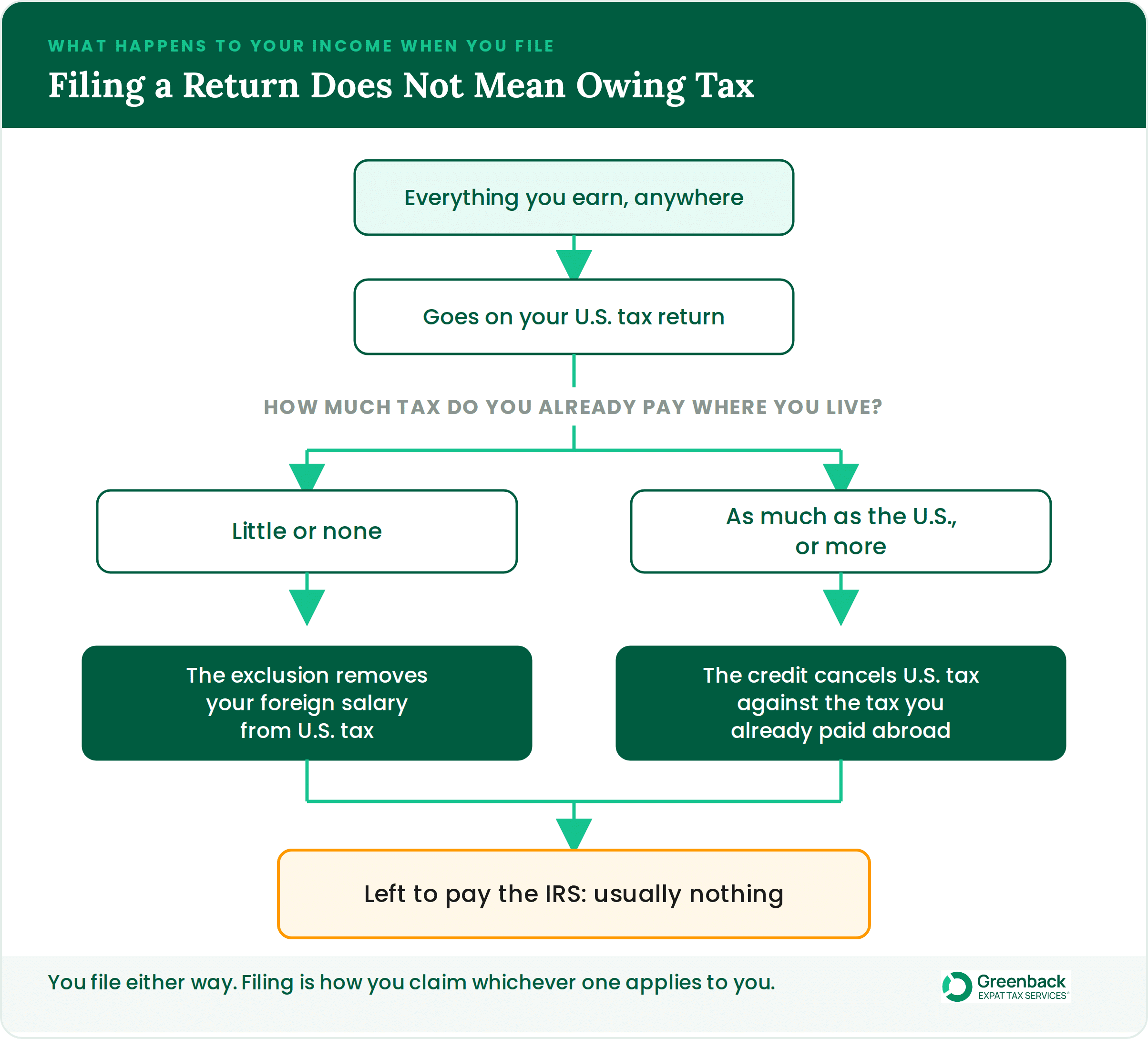 A flow diagram showing what happens to an American abroad's income on a U.S. tax return. Everything you earn worldwide goes on the return if you are over the filing threshold, which is $15,750 single or $31,500 joint for 2025 and $16,100 or $32,200 for 2026, or $400 self-employed in either year. The path then splits by how much tax you already pay locally: the Foreign Earned Income Exclusion removes up to $130,000 for 2025 and $132,900 for 2026 where you pay little or none, and the Foreign Tax Credit gives an uncapped dollar-for-dollar credit where you pay as much as the U.S. or more. Either route usually leaves nothing to pay the IRS, and you file either way.