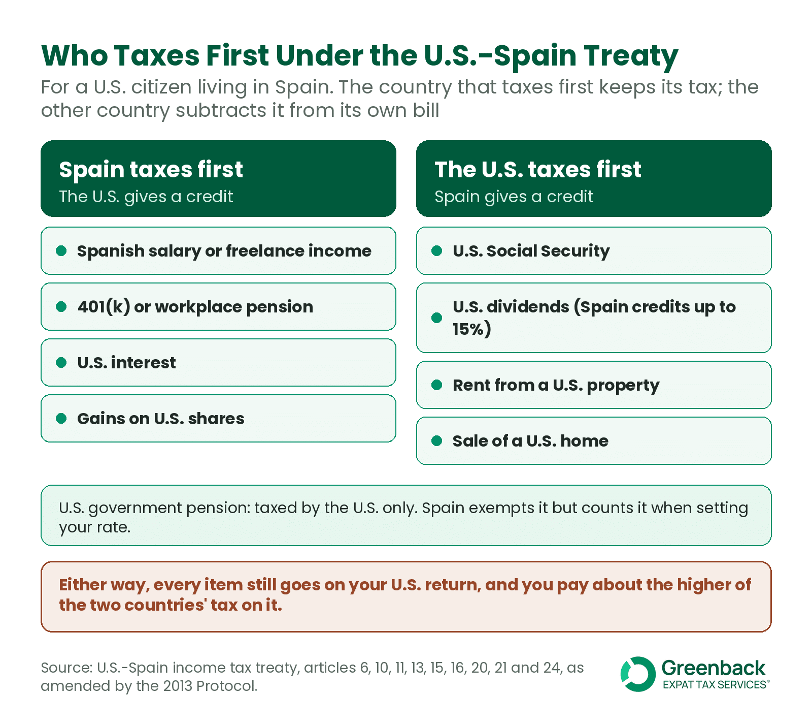 Chart of who taxes first under the U.S.-Spain treaty: Spain on salary and 401(k), the U.S. on Social Security and dividends.