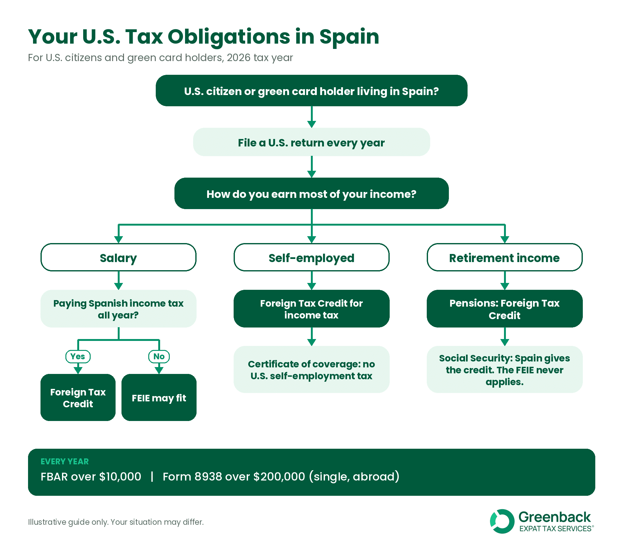 Decision tree for Americans in Spain: which U.S. tax relief fits salary, self-employment and retirement income.