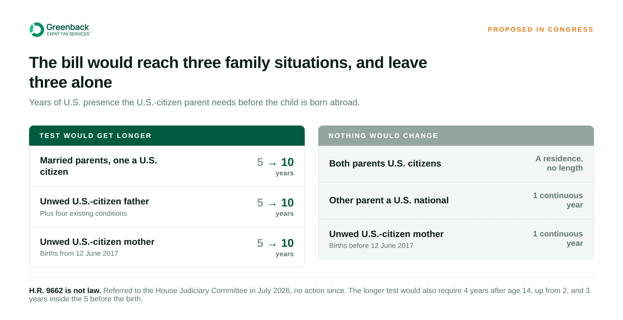Which family situations H.R. 9662 would affect and which keep the rule they have
