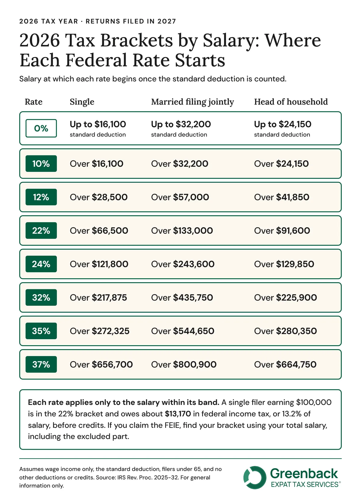 2026 tax brackets by salary showing where each federal tax rate starts for single, married filing jointly and head of household filers after the standard deduction
