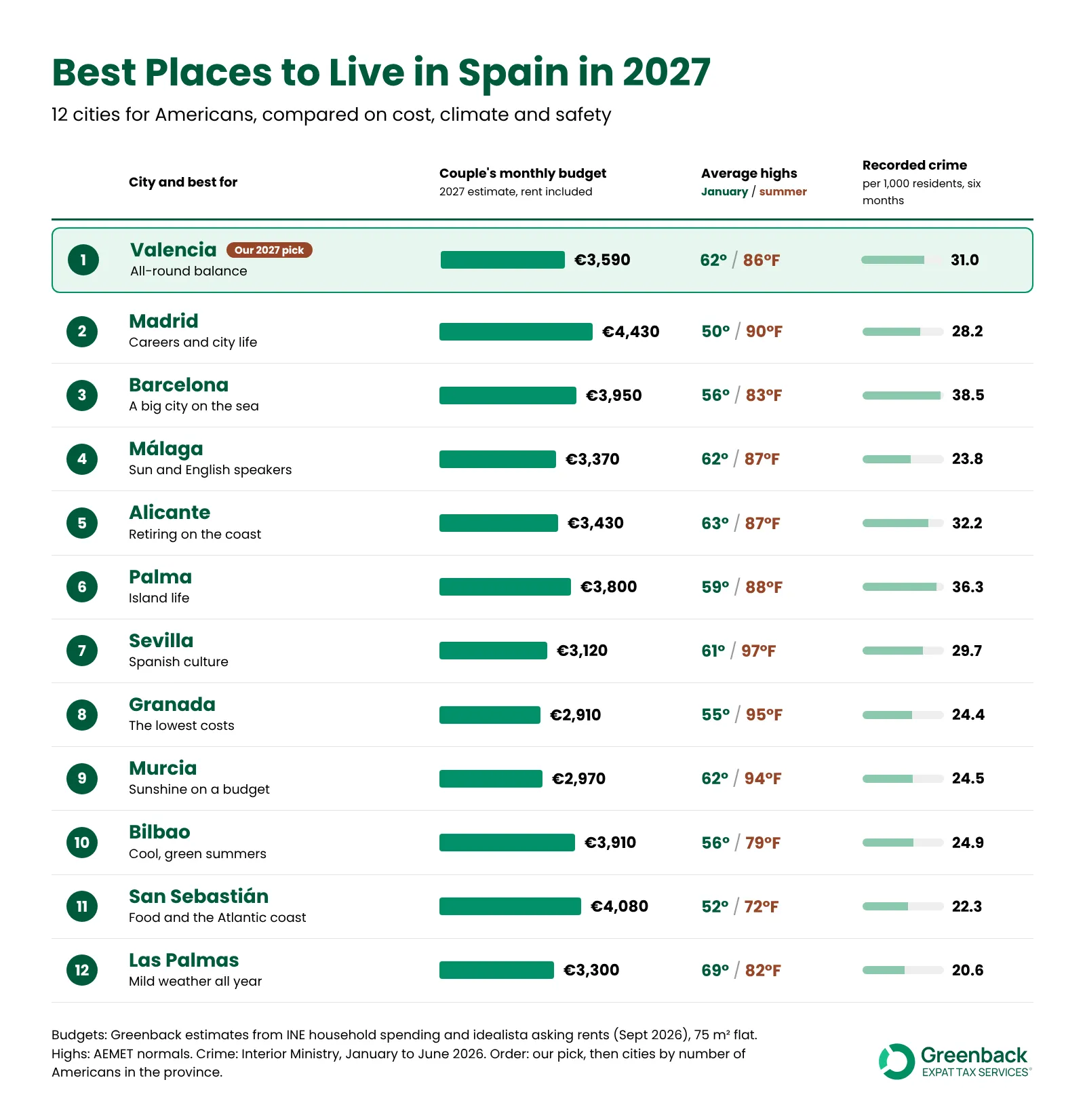Best places to live in Spain in 2027: 12 cities compared on couple budgets, winter and summer highs and crime, with Valencia as the top pick
