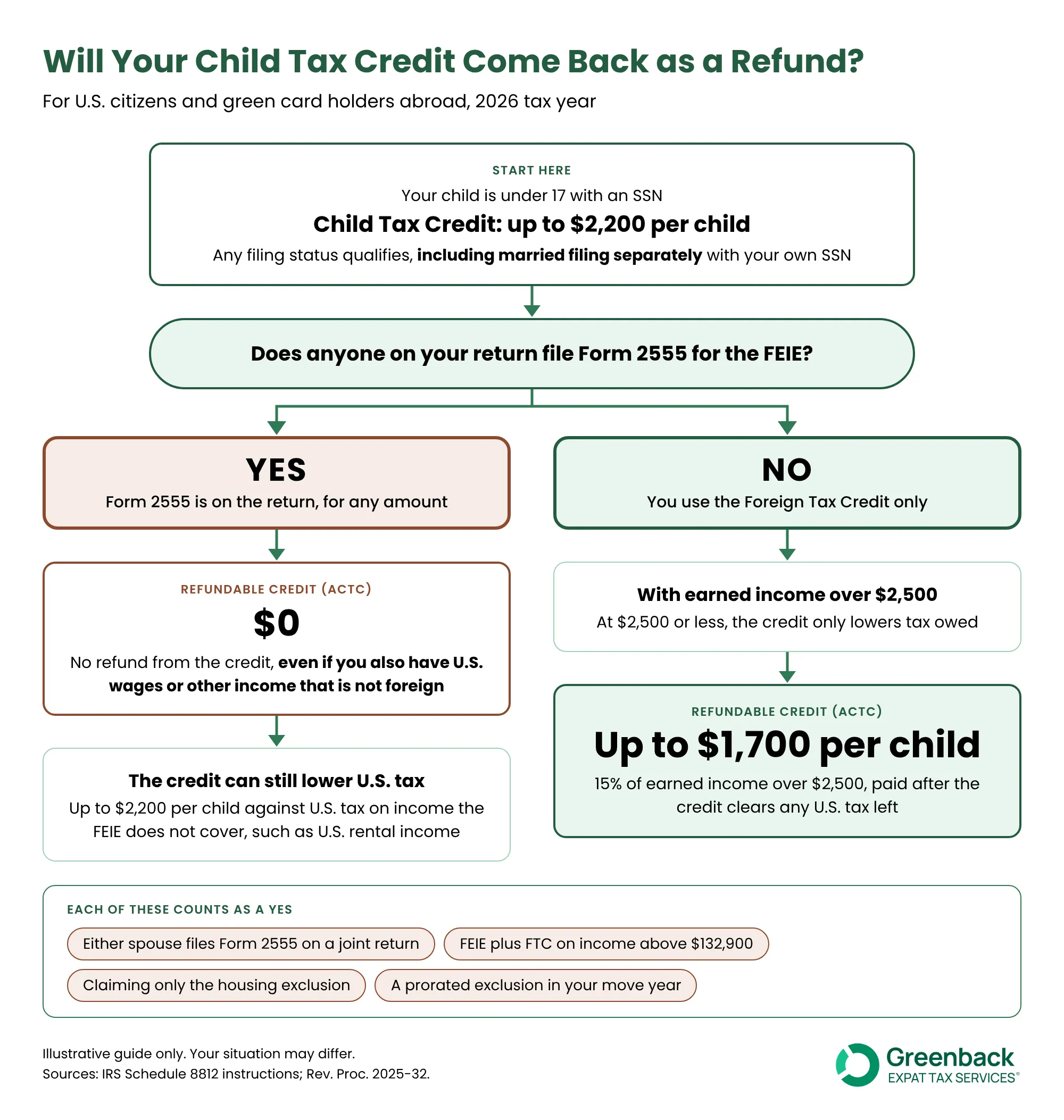 Additional child tax credit for expats flowchart: any Form 2555 means no ACTC; the FTC alone keeps up to $1,700 per child