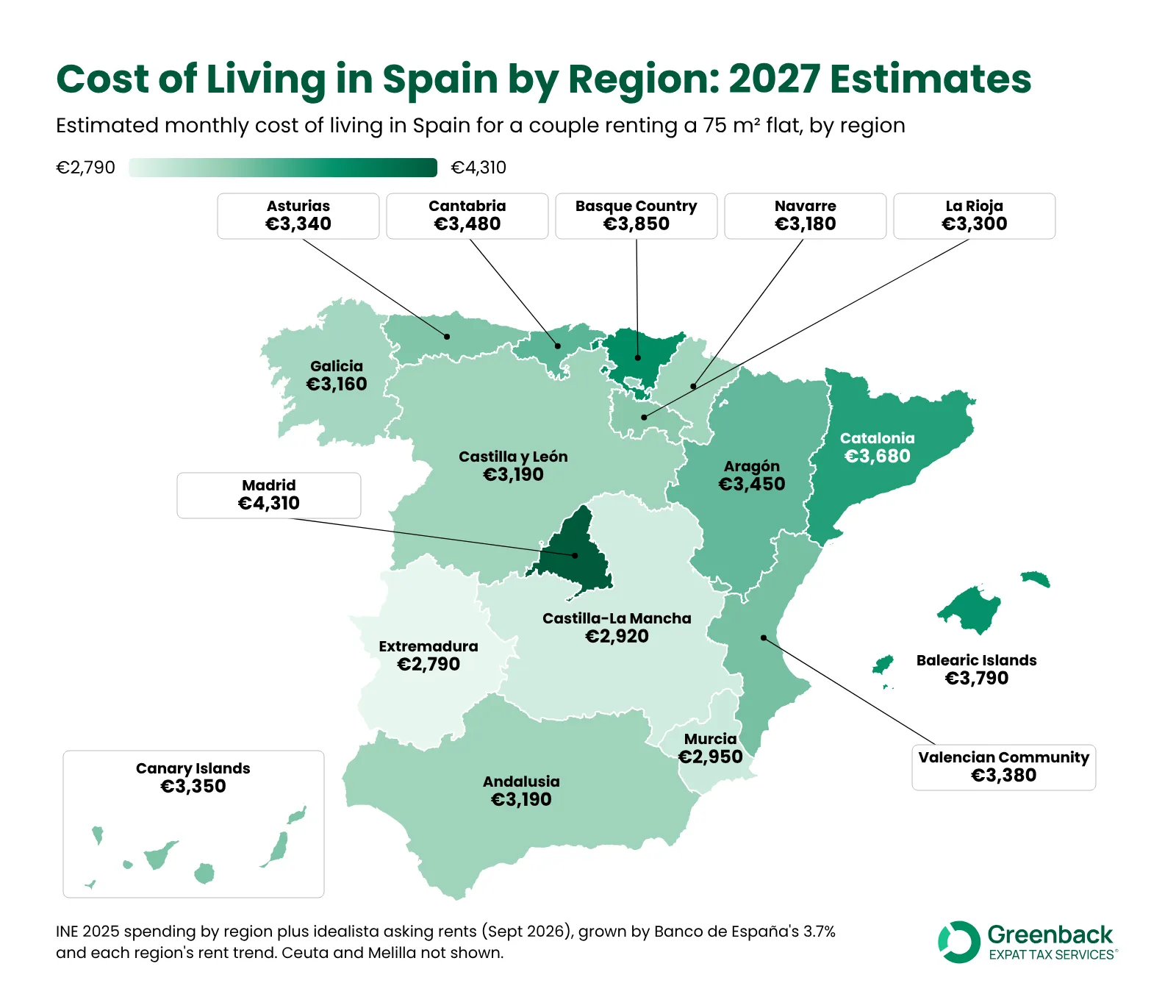 Map of the cost of living in Spain by region in 2027, from €2,790 a month in Extremadura to €4,310 in Madrid, for a couple renting a 75 m² flat