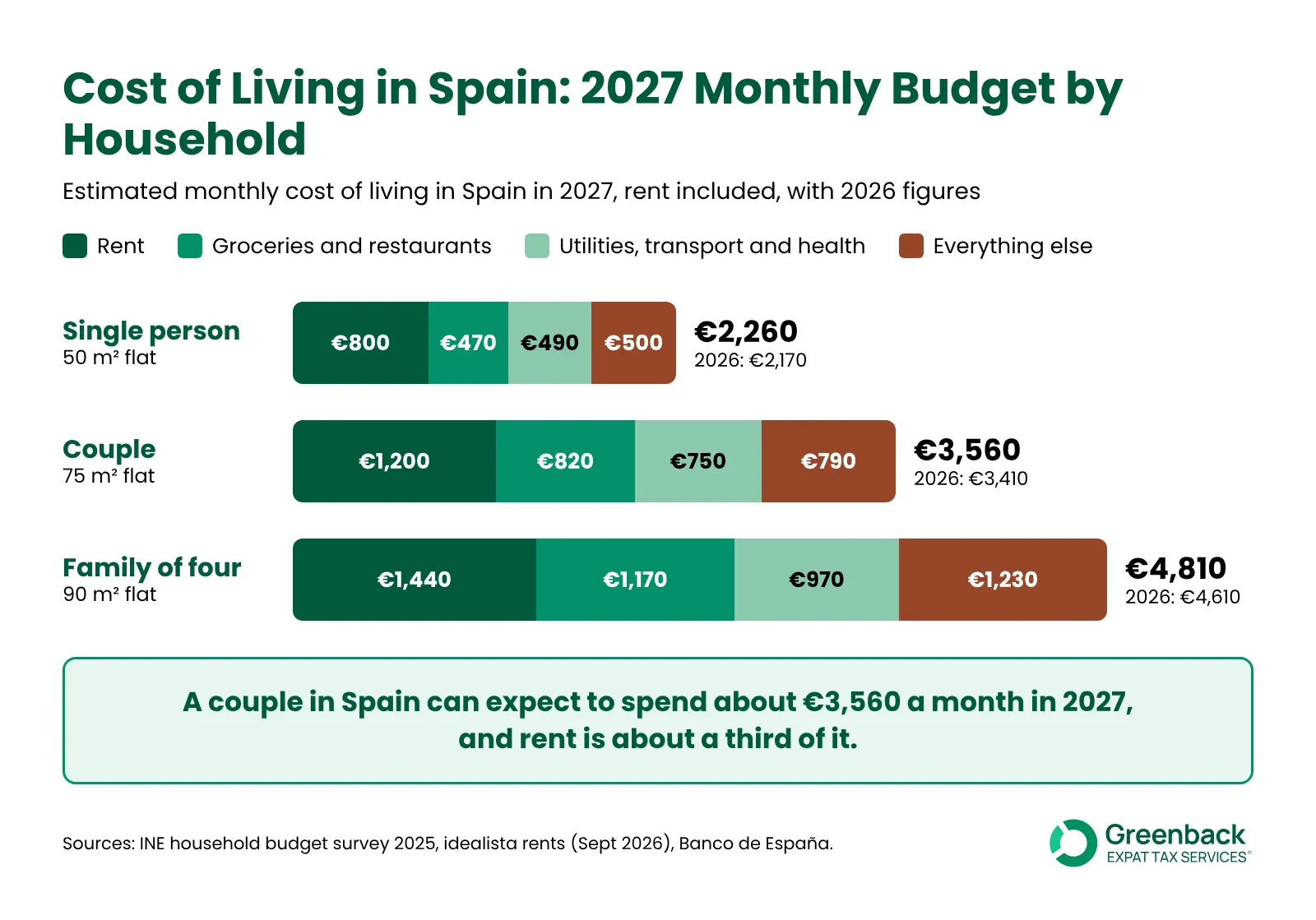Cost of living in Spain per month by household in 2027: single €2,260, couple €3,560, family of four €4,810, with rent, food and other costs and 2026 figures