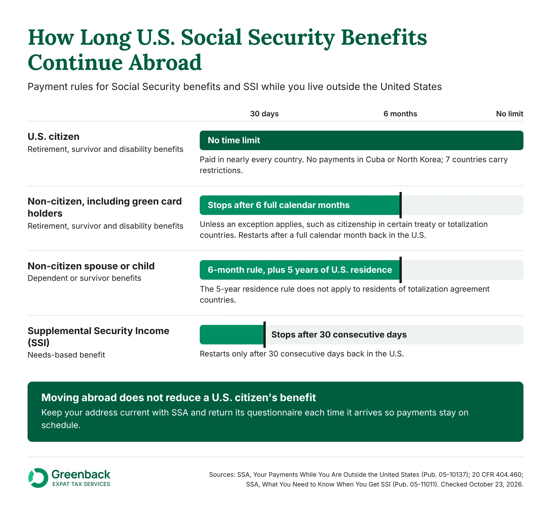 Do expats get Social Security abroad: citizens no time limit, non-citizens 6 months, SSI 30 days