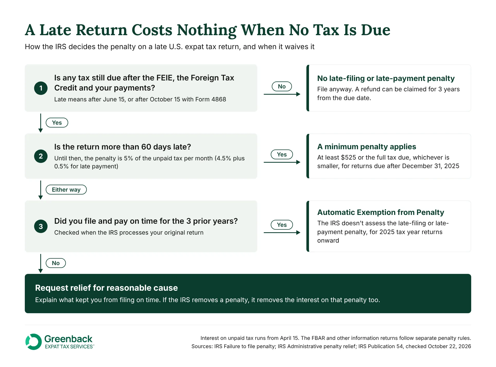 Flowchart: when a U.S. expat filing taxes late owes a late filing penalty, the $525 minimum, and penalty relief