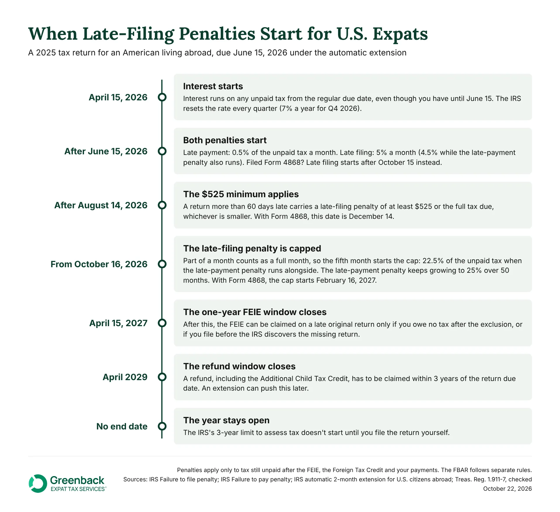 Timeline of when late filing penalties, the $525 minimum, and interest start for U.S. expats filing taxes late after June 15