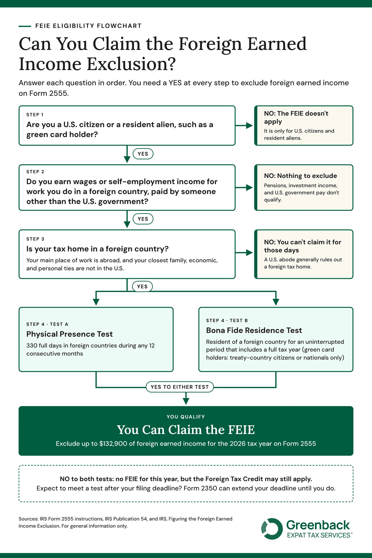 2026 foreign earned income exclusion flowchart showing who qualifies for the FEIE