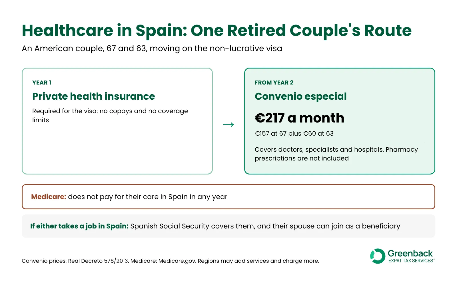 Healthcare in Spain for a retired American couple: private insurance in year one, then the convenio especial at €217 a month