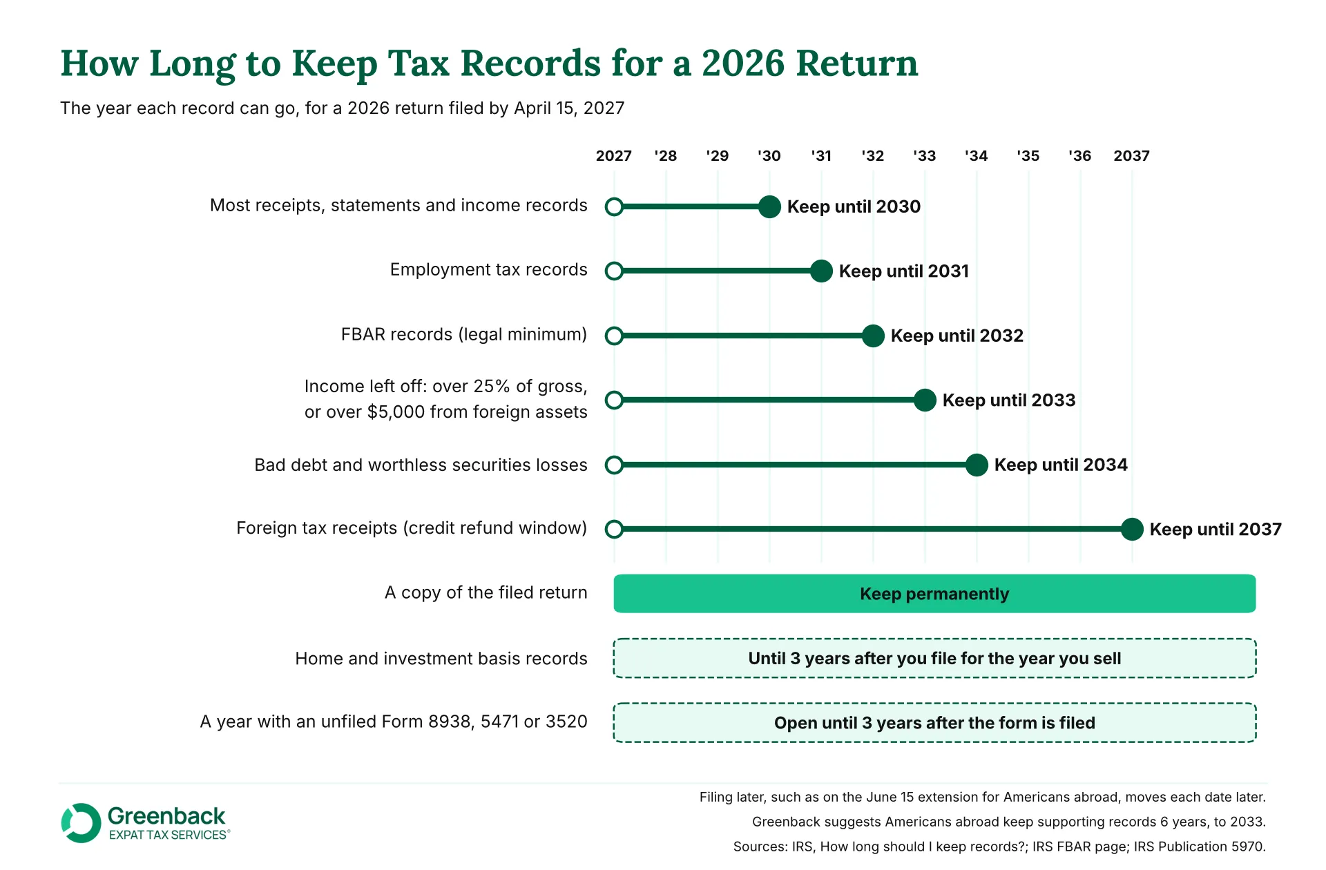 How long to keep tax returns and records from a 2026 return: most until 2030, FBAR until 2032, foreign tax receipts 2037