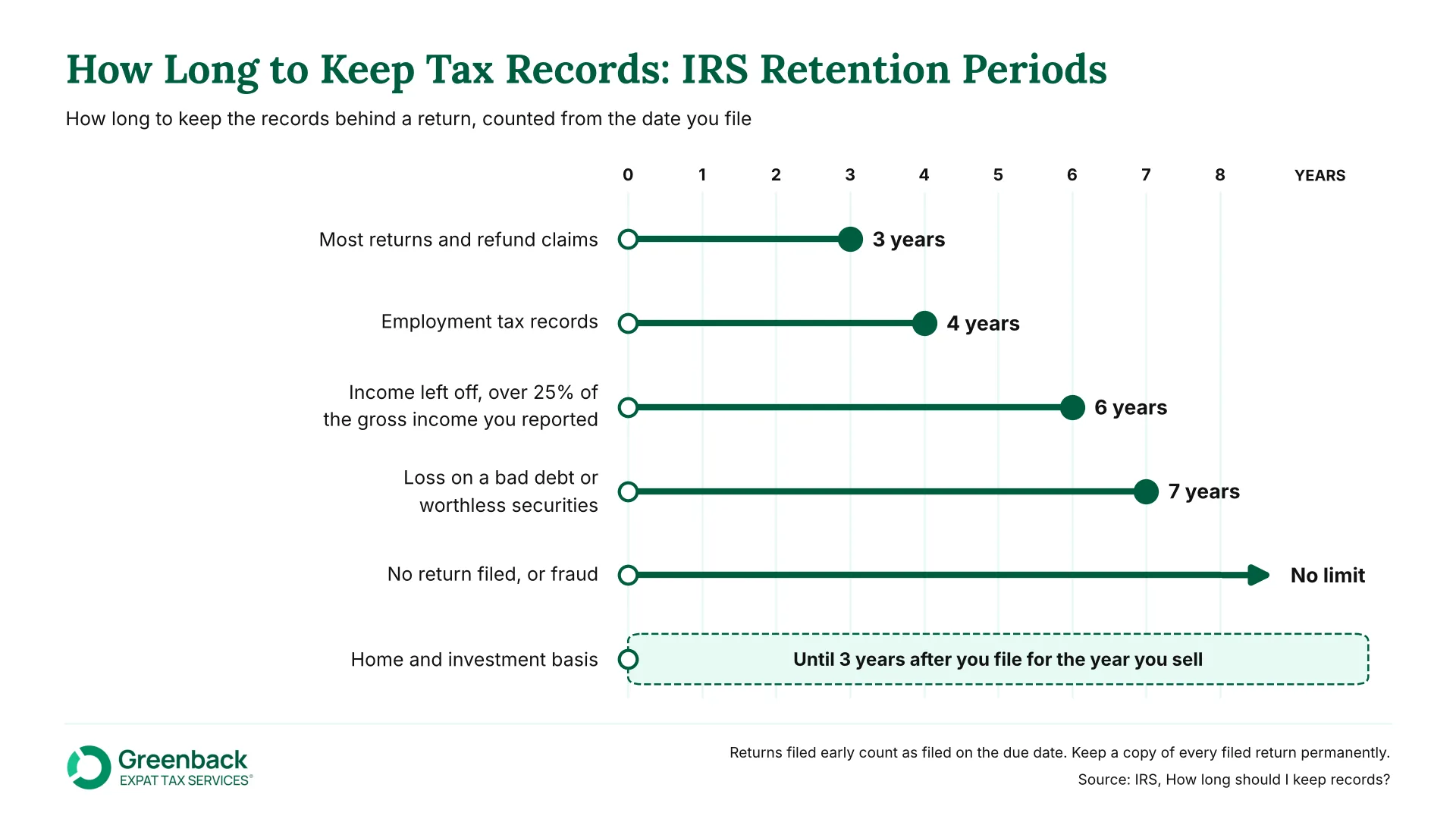 How long to keep tax returns and records: IRS periods of 3, 4, 6 and 7 years, or no limit with no return or fraud