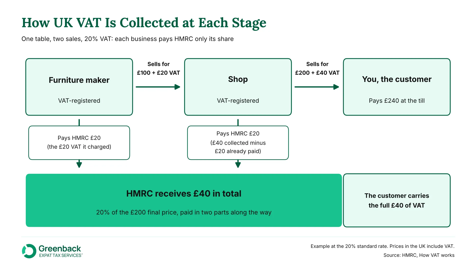 How UK VAT is collected at each stage: a £100 sale to a shop and a £200 sale to the customer, with £20 paid to HMRC at each step