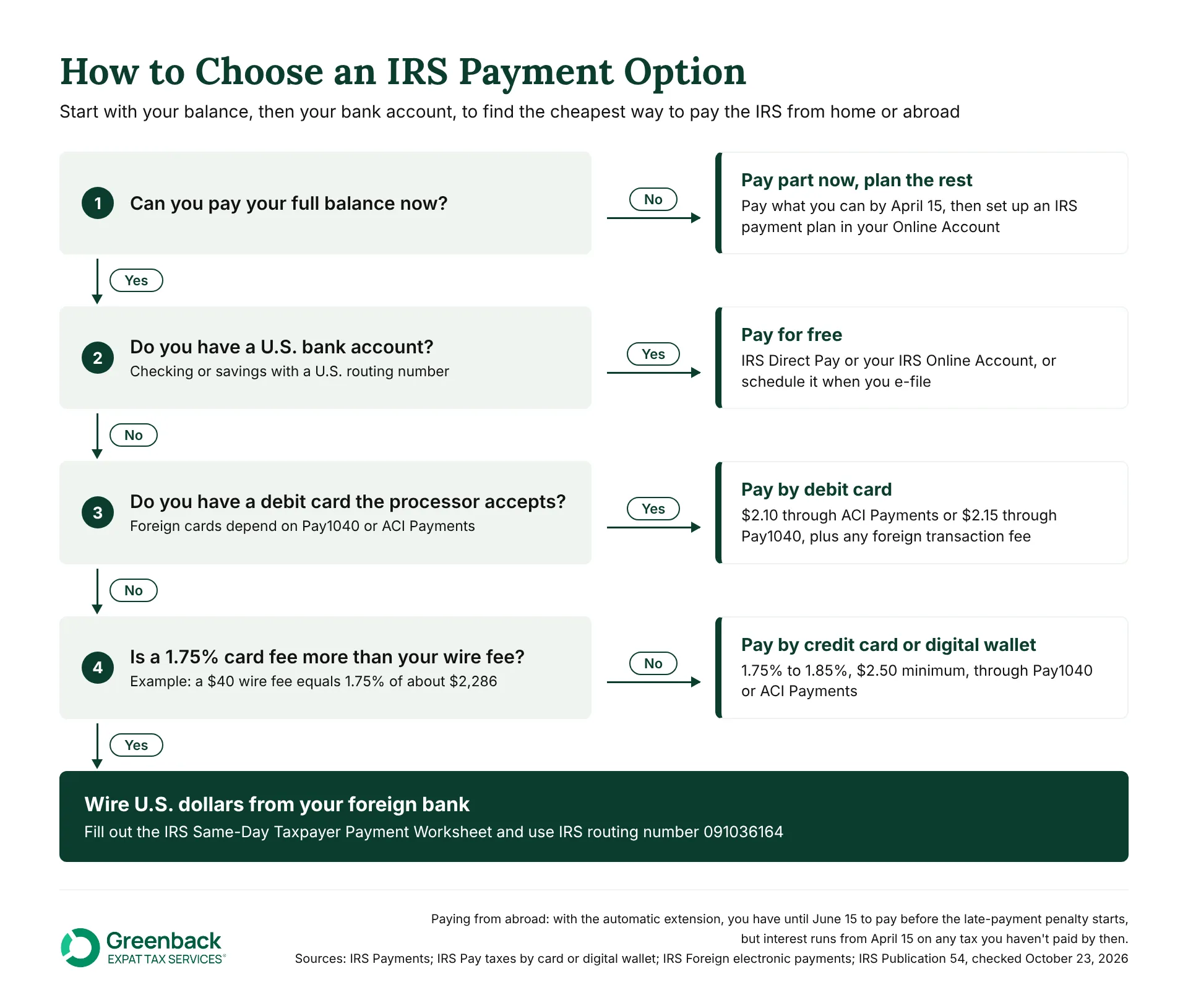 Flowchart for how to choose an IRS payment option based on your balance and bank account
