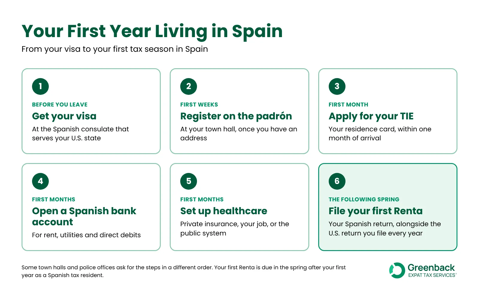 Your first year living in Spain: visa, padrón, TIE residence card, bank account, healthcare and your first Spanish Renta tax return