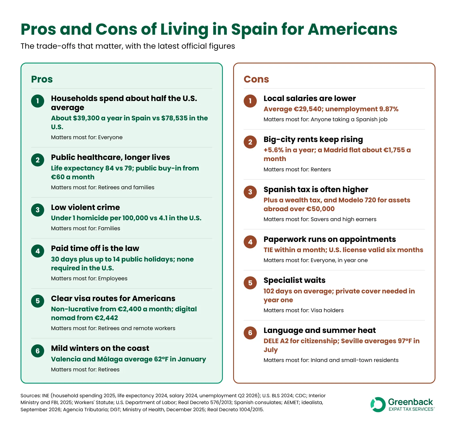 Pros and cons of living in Spain for Americans: costs, healthcare, safety and time off against salaries, rents, taxes and paperwork
