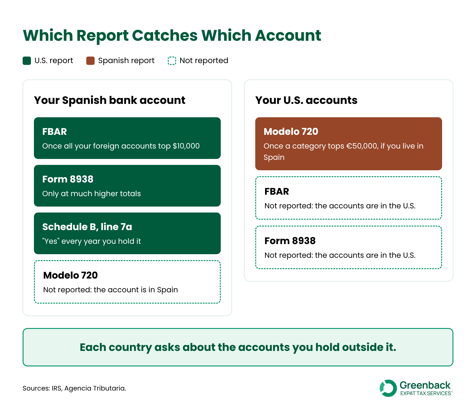 Banks in Spain for Americans: a Spanish account goes on the FBAR and Schedule B, while U.S. accounts go on Modelo 720