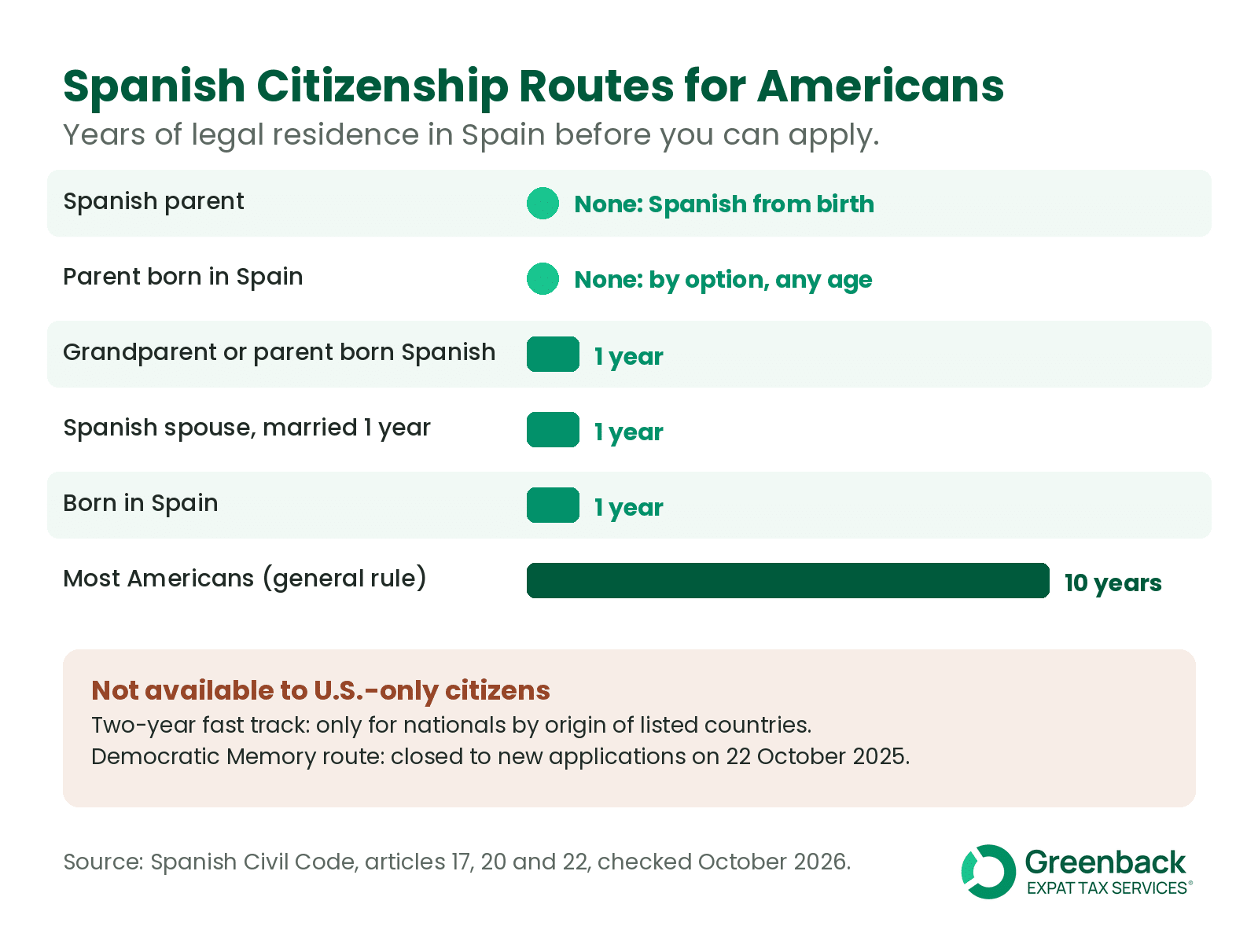 Spanish citizenship by descent and residence routes for Americans: none for a Spanish parent or a parent born in Spain, 1 year for a spouse or grandparent, 10 years otherwise