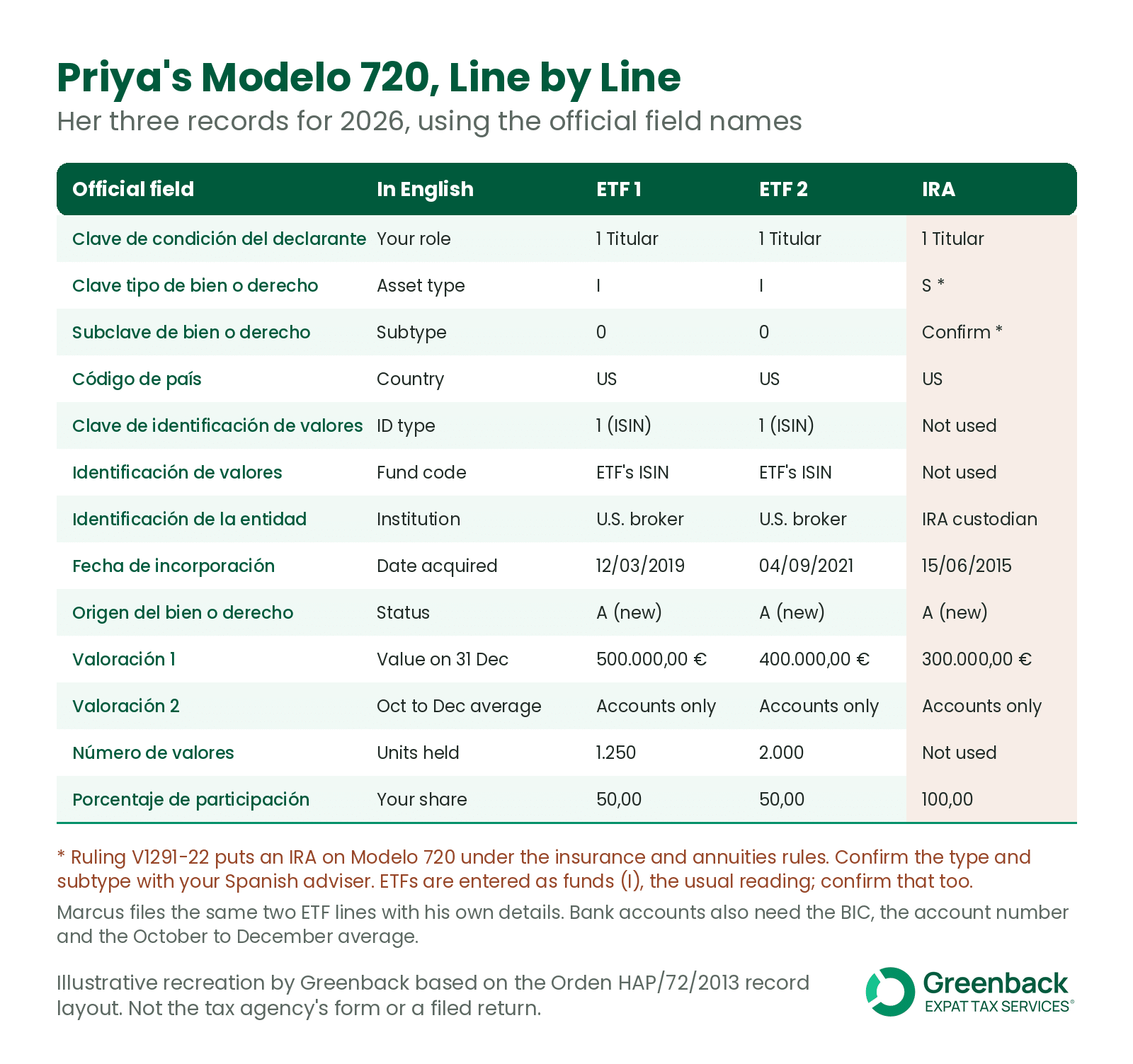 Spain wealth tax example: Priya's illustrative Modelo 720 records for two U.S. ETFs and an IRA, with each official field in English
