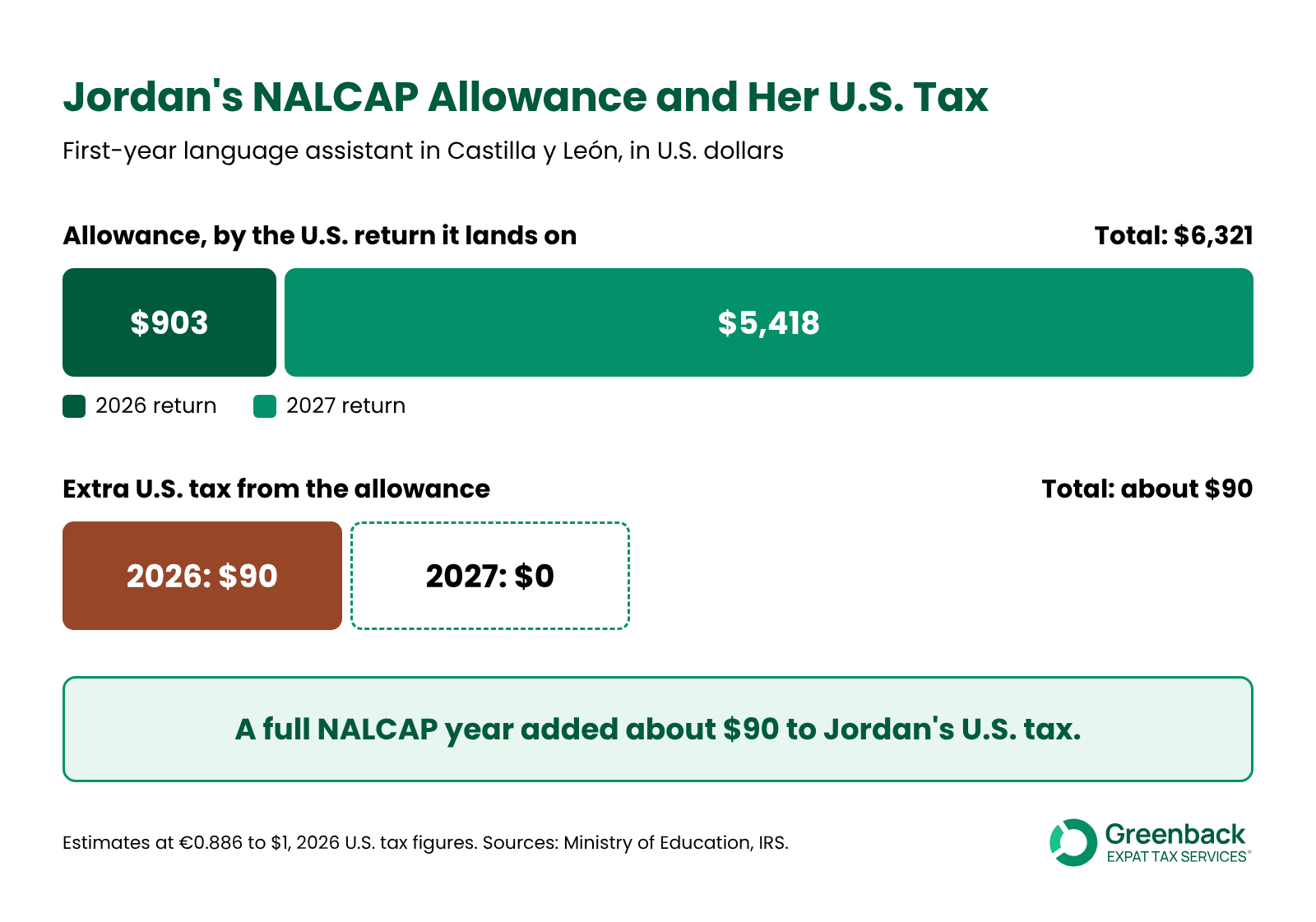 Teaching English in Spain with NALCAP: a $6,321 allowance across two U.S. returns added about $90 of U.S. tax