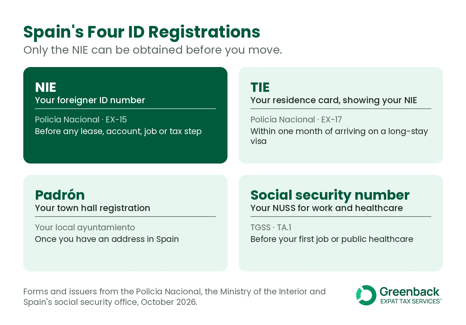 Spain NIE number compared with the TIE card, padrón and social security number, showing who issues each and when Americans get it