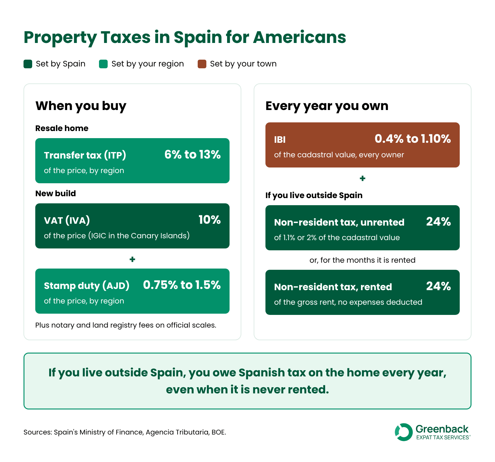 Property tax in Spain for Americans: transfer tax or VAT and stamp duty when you buy, then IBI and non-resident tax every year you own