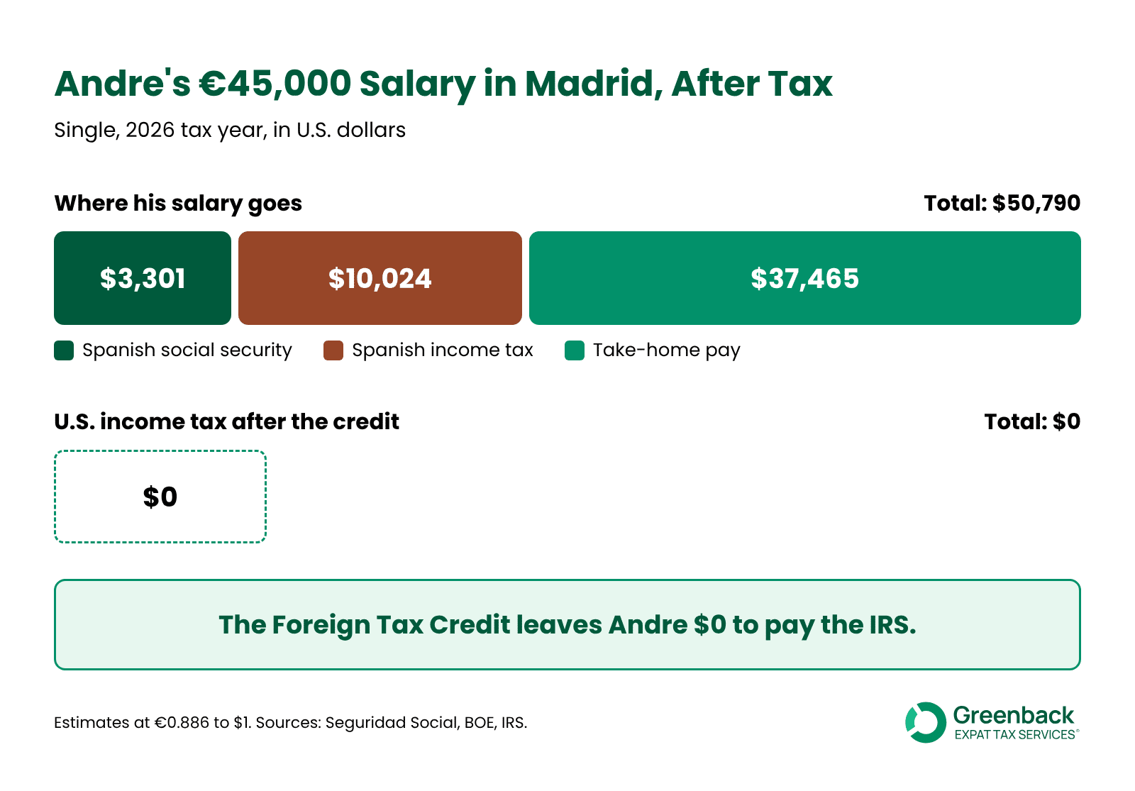 Working in Spain salary after tax: a €45,000 Madrid salary pays $3,301 social security and $10,024 income tax, leaving $37,465 and $0 U.S. tax